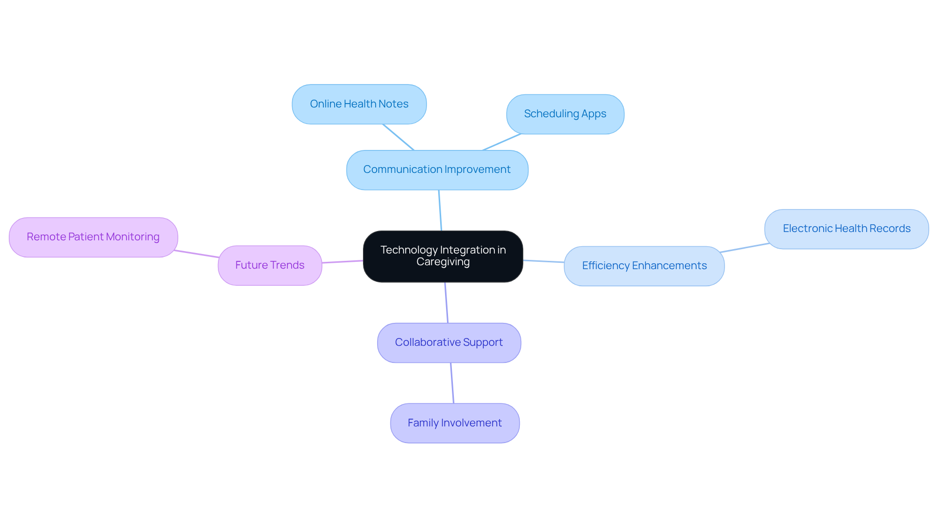 The central node represents the main theme of technology in caregiving, with branches showing specific tools and benefits. Each color-coded branch helps you see how different aspects connect to the overall goal of improving care.