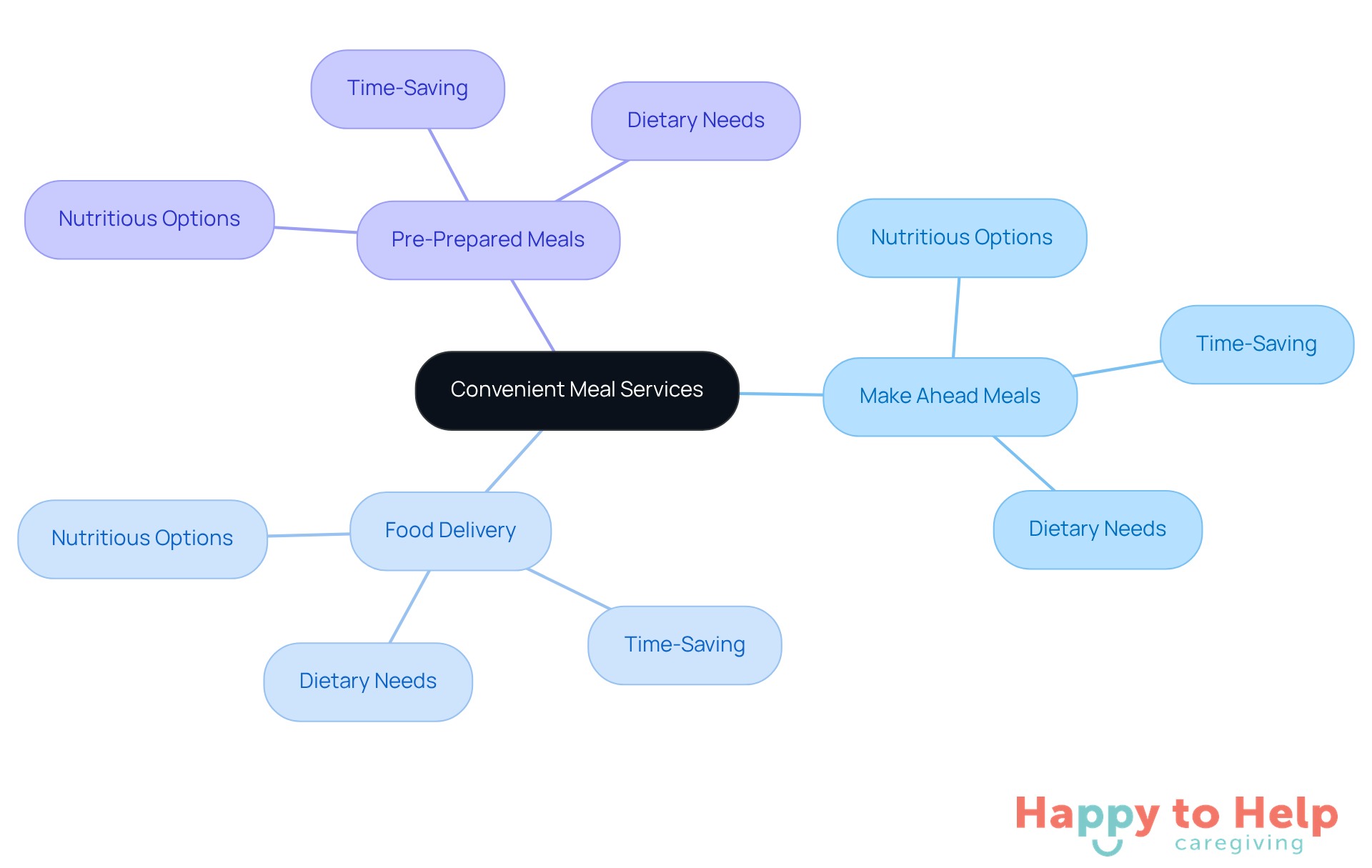 The central node represents the main topic, while the branches show different meal service options. Each sub-branch highlights the benefits of these services, helping caregivers see how they can ease their responsibilities.