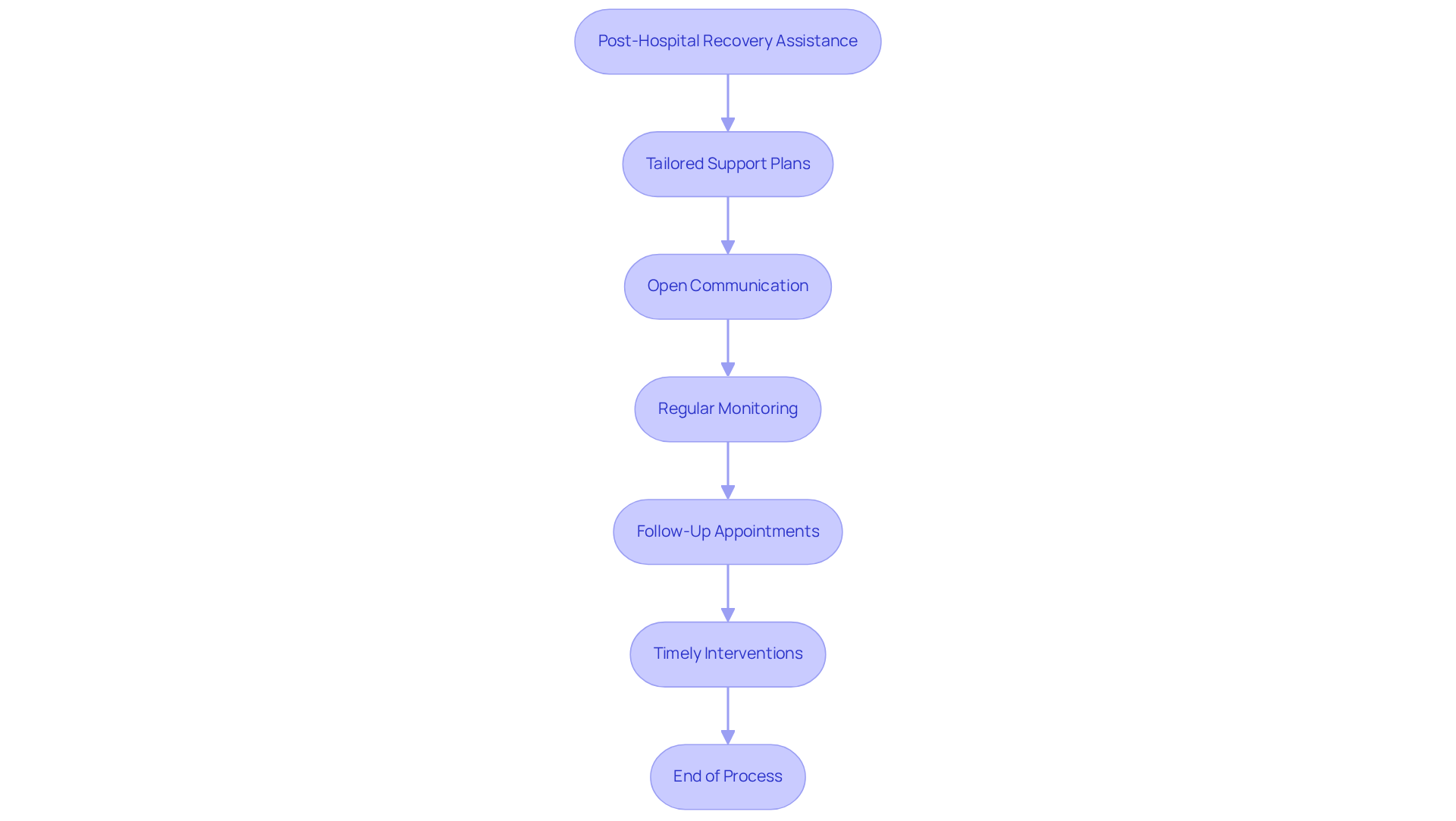 Each box represents a critical step in the recovery process, showing how caregivers and healthcare providers work together to ensure a safe and effective transition home.