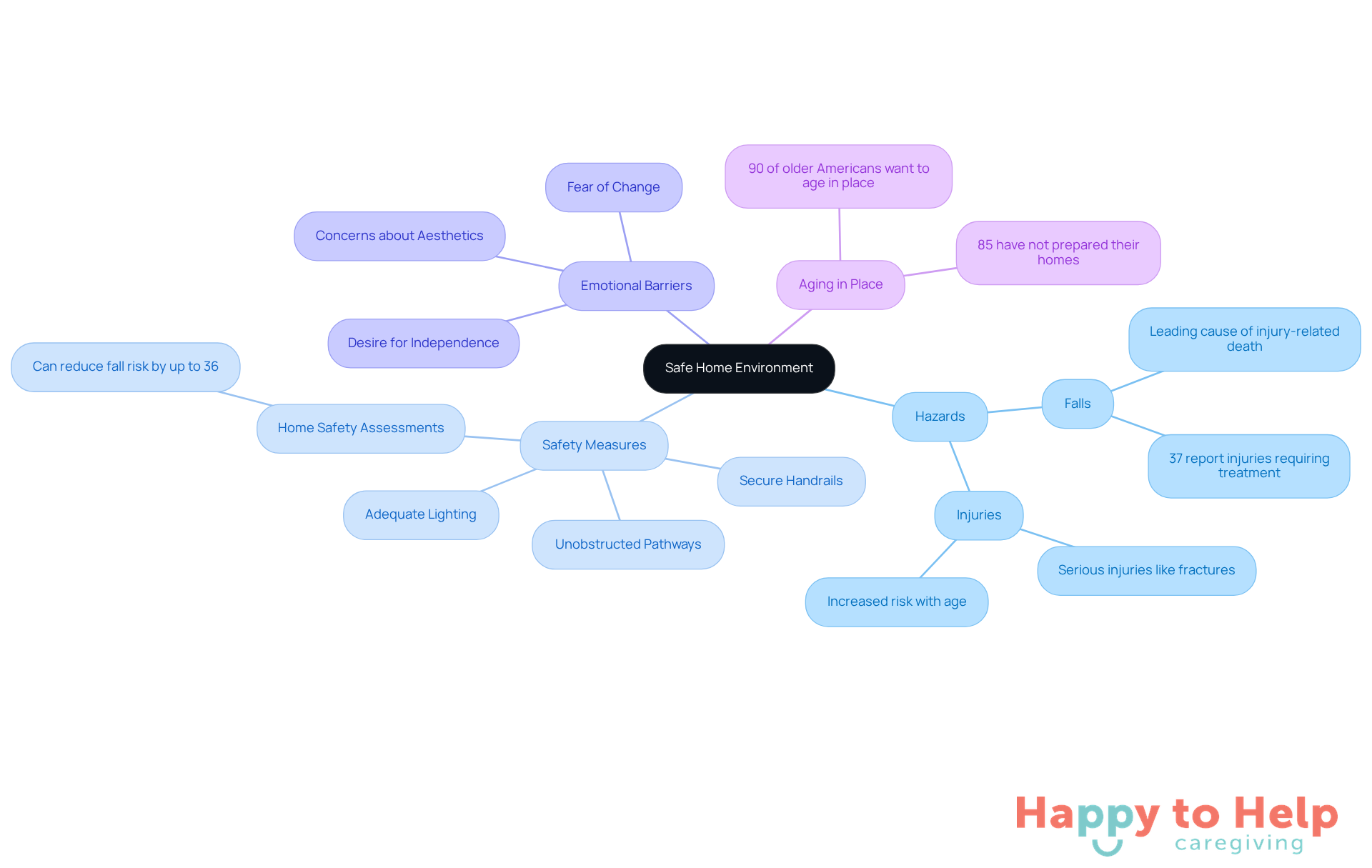 The central node represents the main theme of a safe home environment. Each branch highlights important aspects that contribute to the well-being of older adults, showing how they interconnect and support the overall goal of safety and independence.
