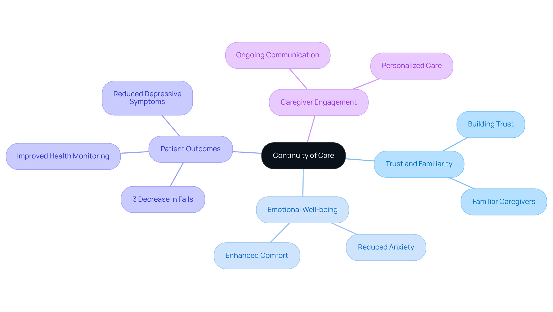 The center represents the main philosophy of continuity in caregiving. The branches show how this concept connects to trust, emotional support, and specific patient outcomes, illustrating the comprehensive benefits of having a consistent caregiver.