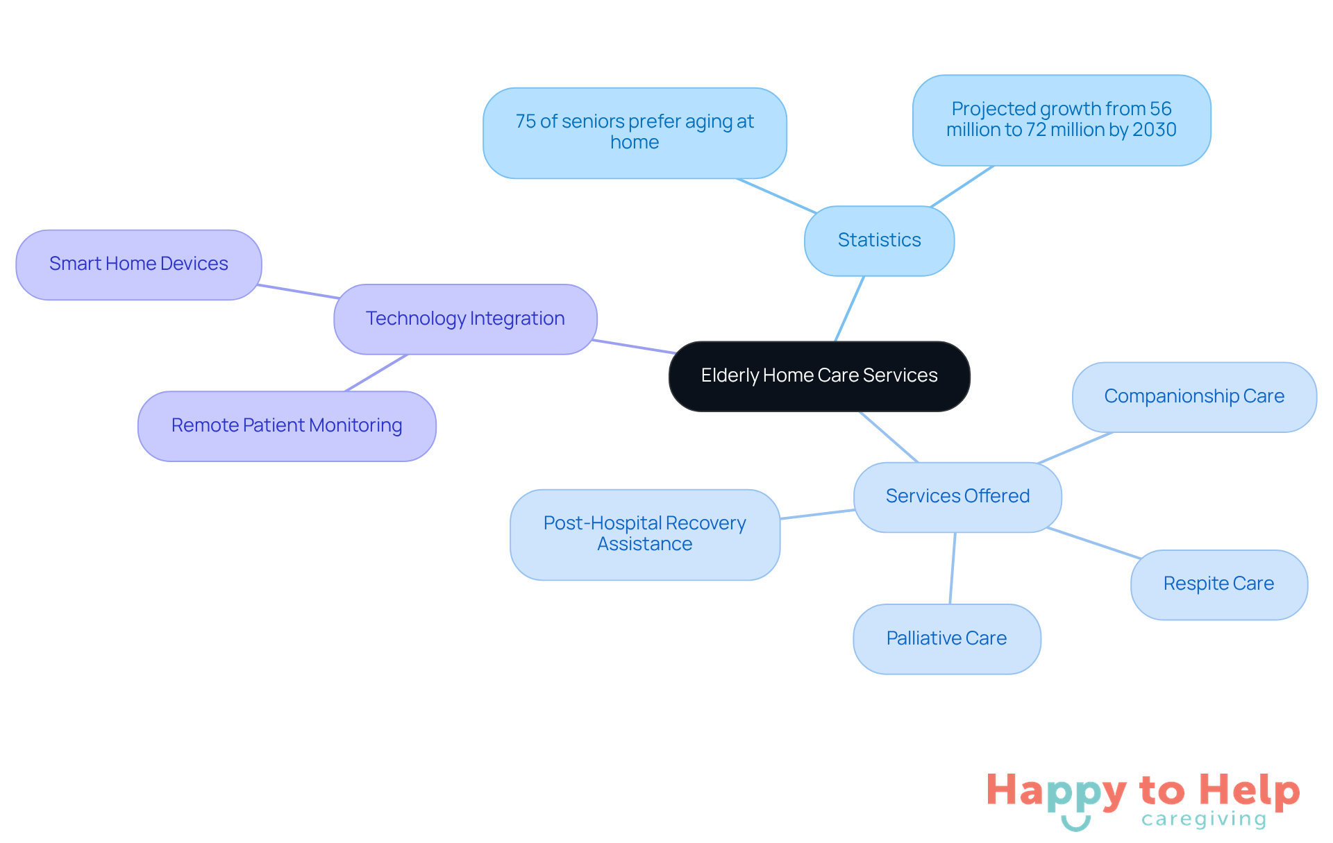 The central node represents the main topic of elderly home care services. Each branch shows related information, such as important statistics, the variety of services offered, and how technology enhances care. Follow the branches to explore how these elements connect.