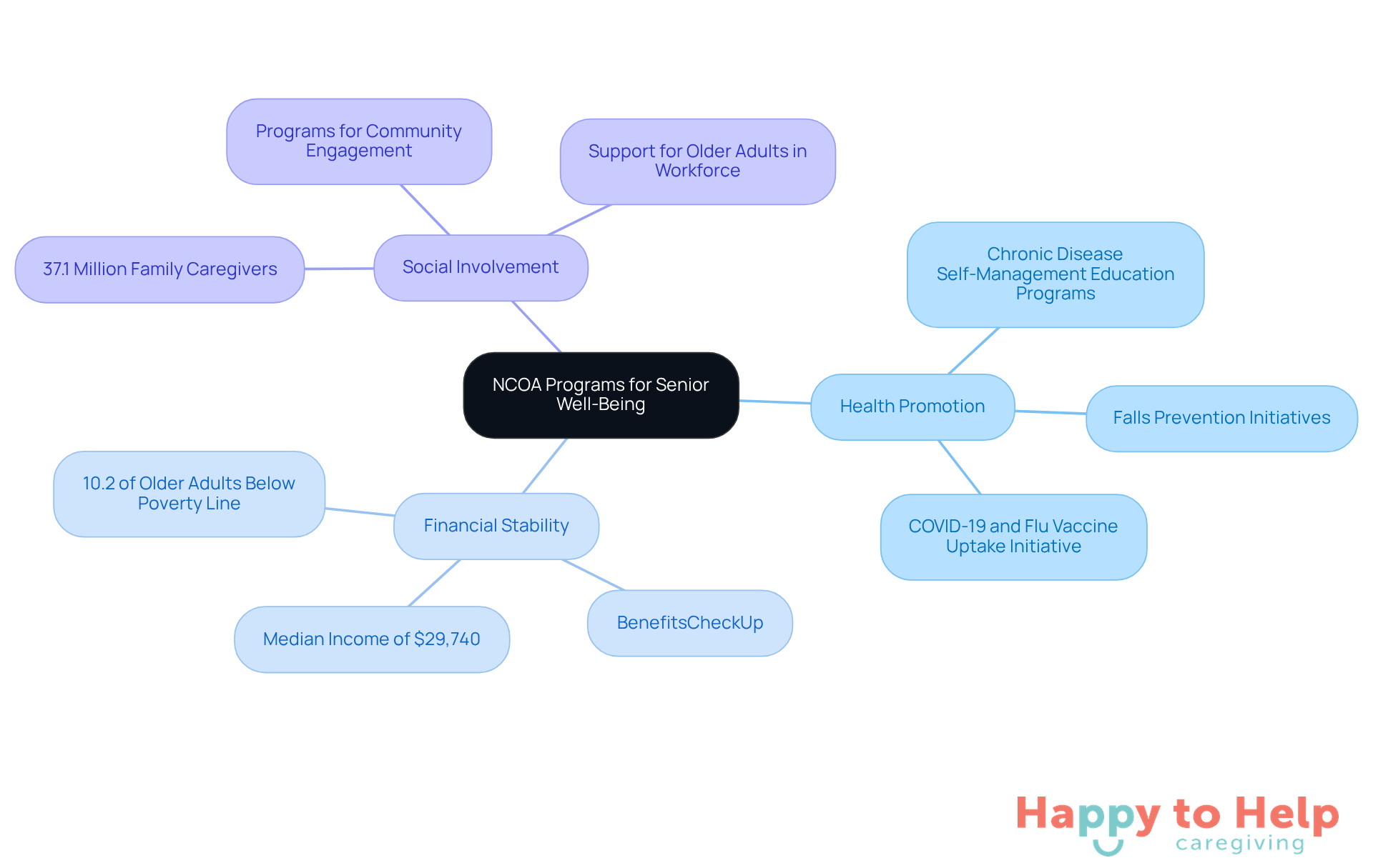 The central node represents the NCOA's commitment to seniors, while the branches show the key focus areas and their related initiatives. Each color-coded branch helps you quickly identify the different aspects of support available for older adults.