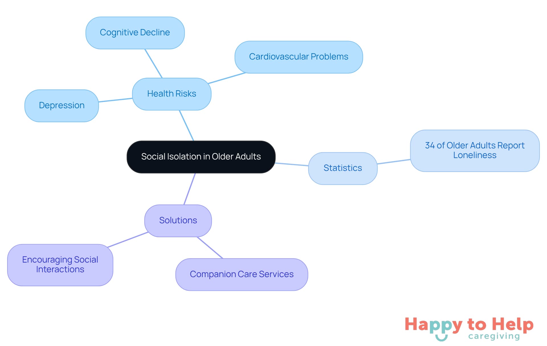 The central node represents the main issue of social isolation, while the branches show its health risks, relevant statistics, and the solutions offered by Northriver Home Care. Each branch helps illustrate how these elements are interconnected.