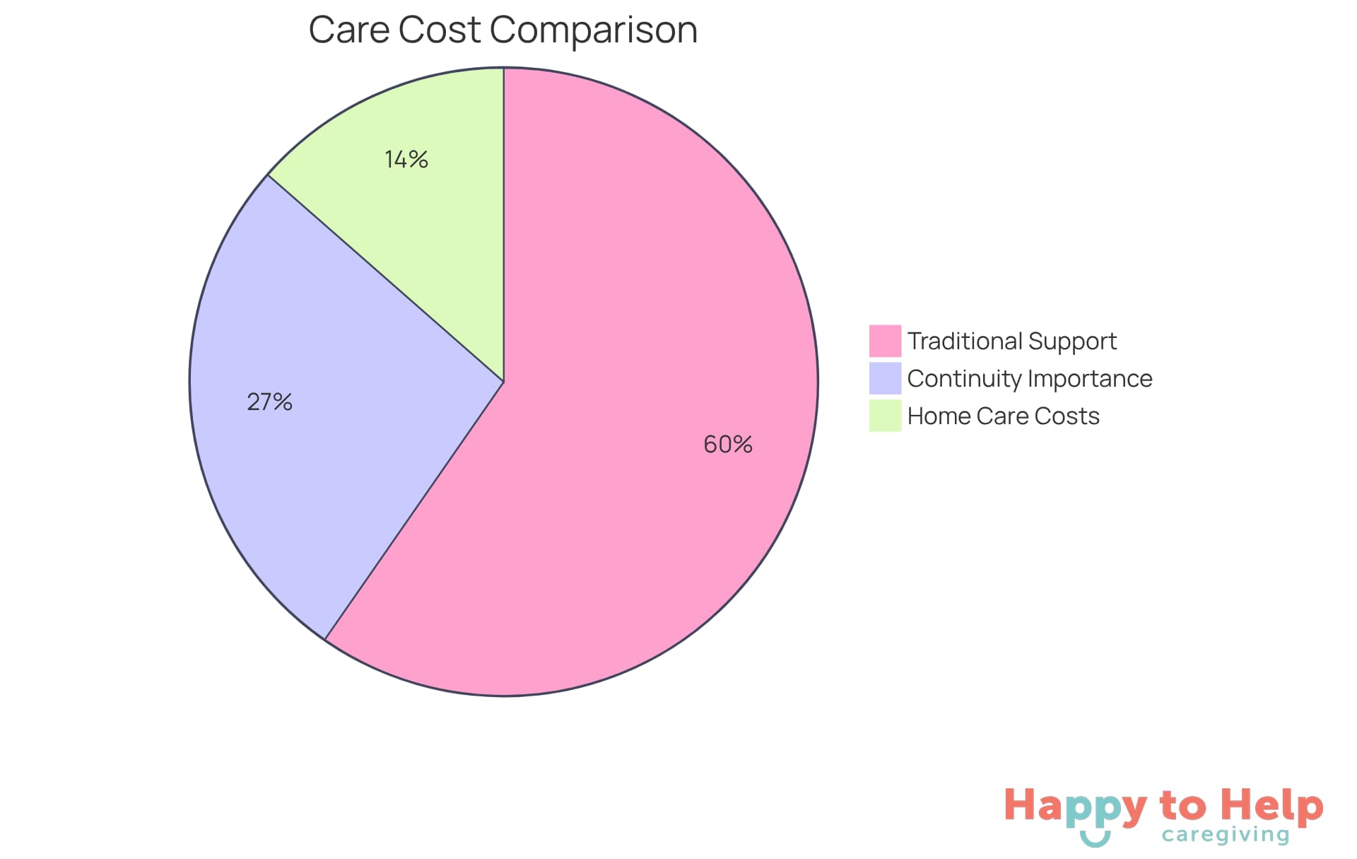 Each segment of the pie shows how different care options compare in terms of cost and the importance of consistent caregiver relationships. The larger the segment, the more significant that factor is in the overall picture.