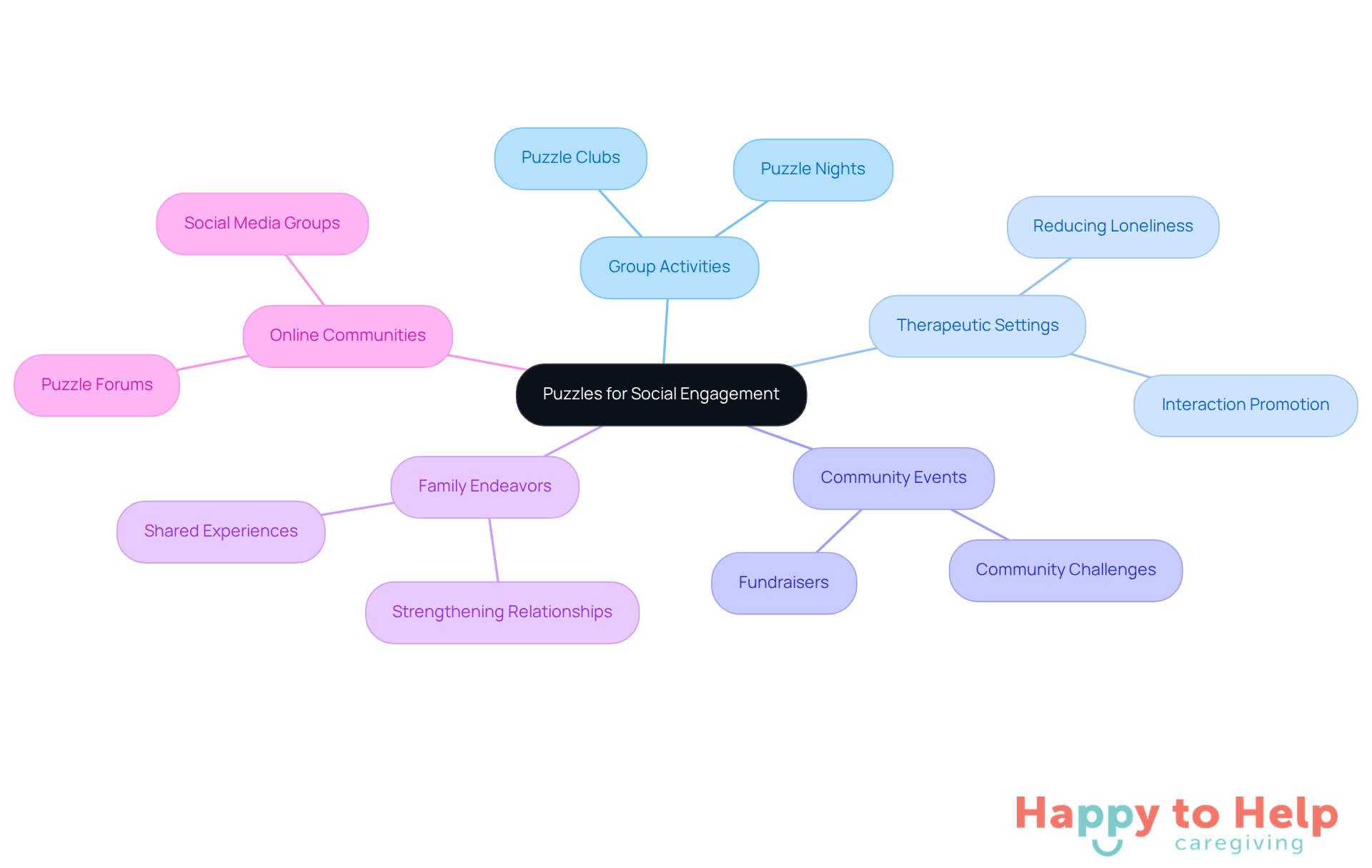 The central node represents the main idea of using puzzles for social engagement, while each branch shows a different strategy caregivers can use to combat isolation and build community.