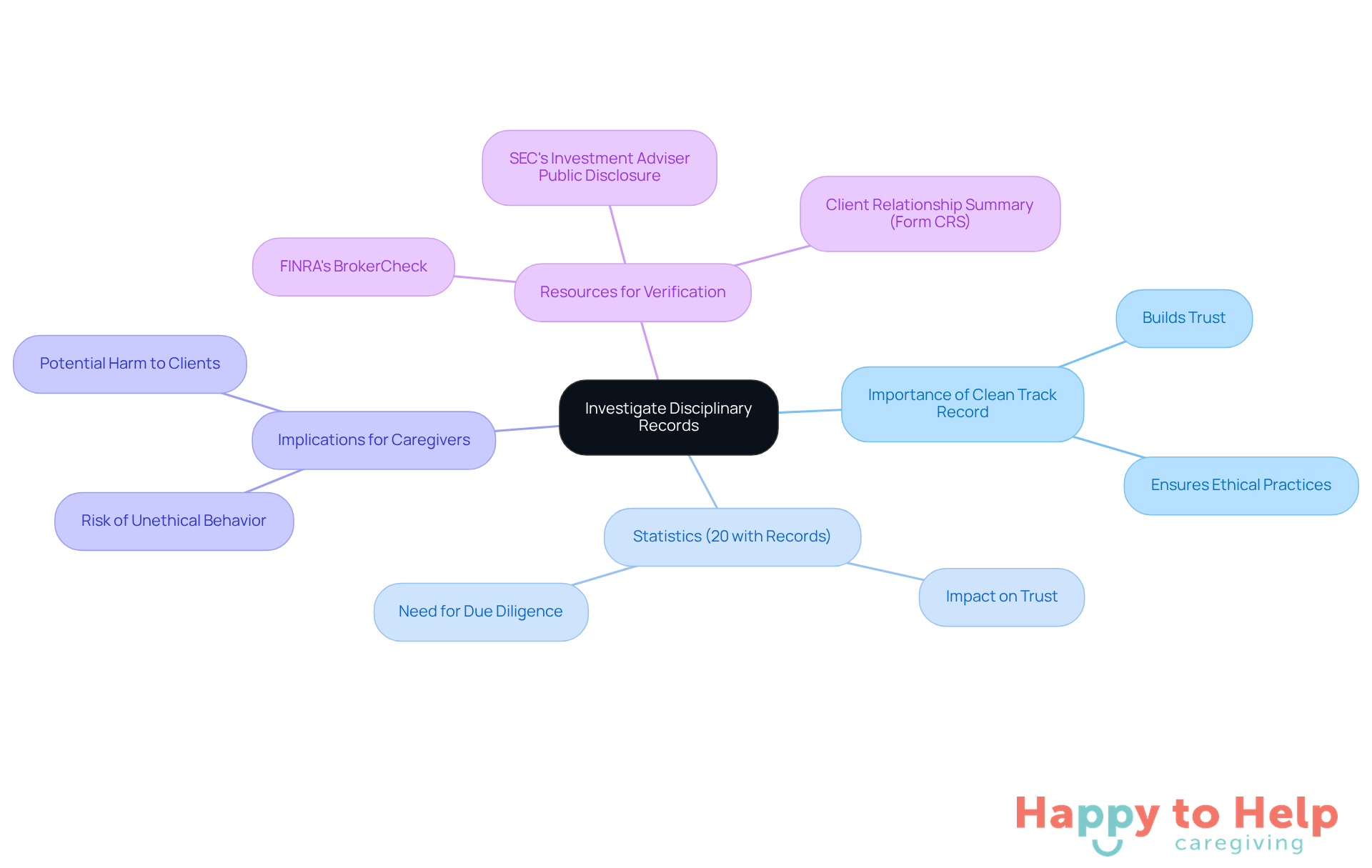 The central node represents the main topic, while branches show supporting points and resources. Follow the branches to see how each aspect connects to the overall theme of ensuring a reliable consultant.