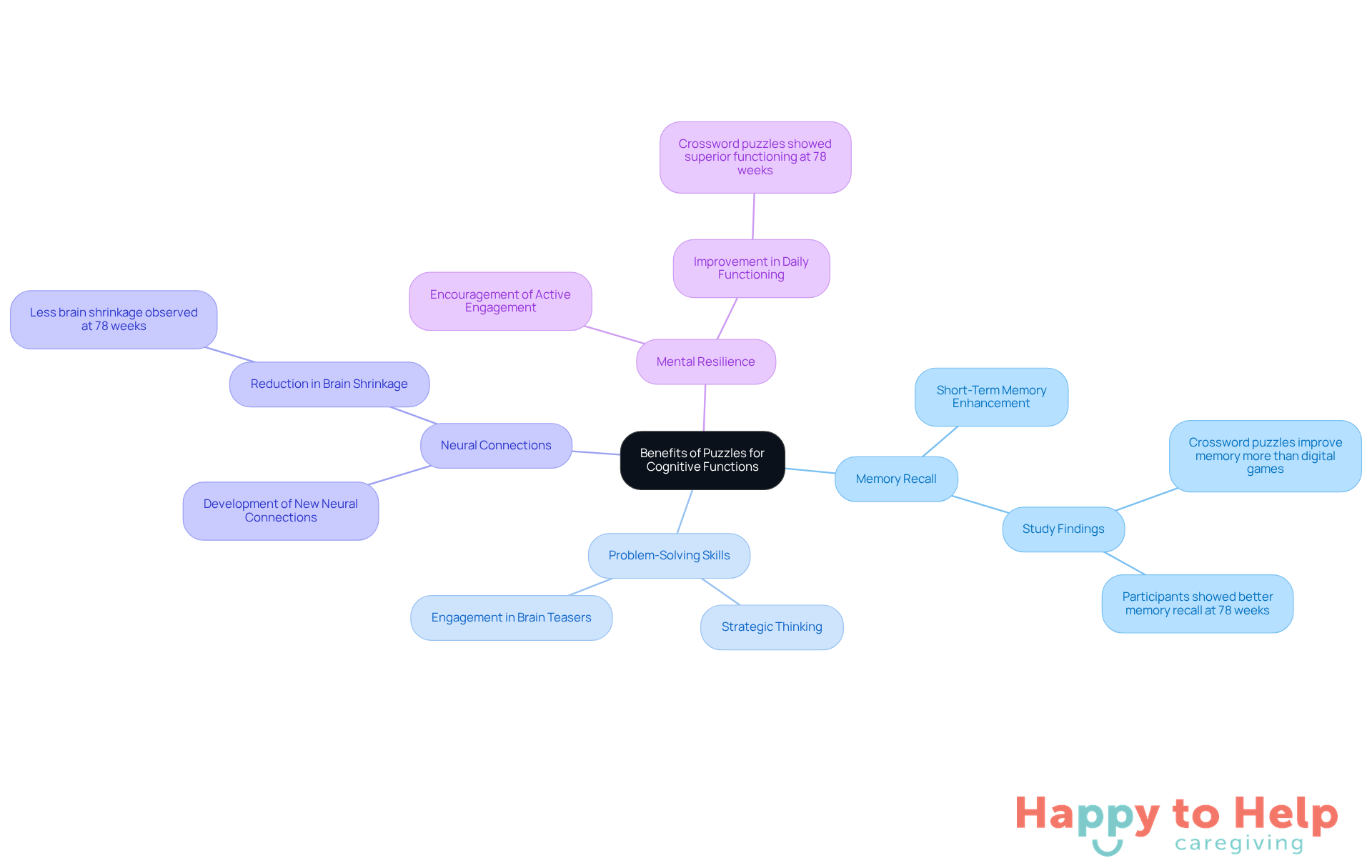The central node represents the main topic, while the branches show different benefits and findings related to puzzles. Each color-coded branch helps you quickly identify key areas of cognitive improvement.