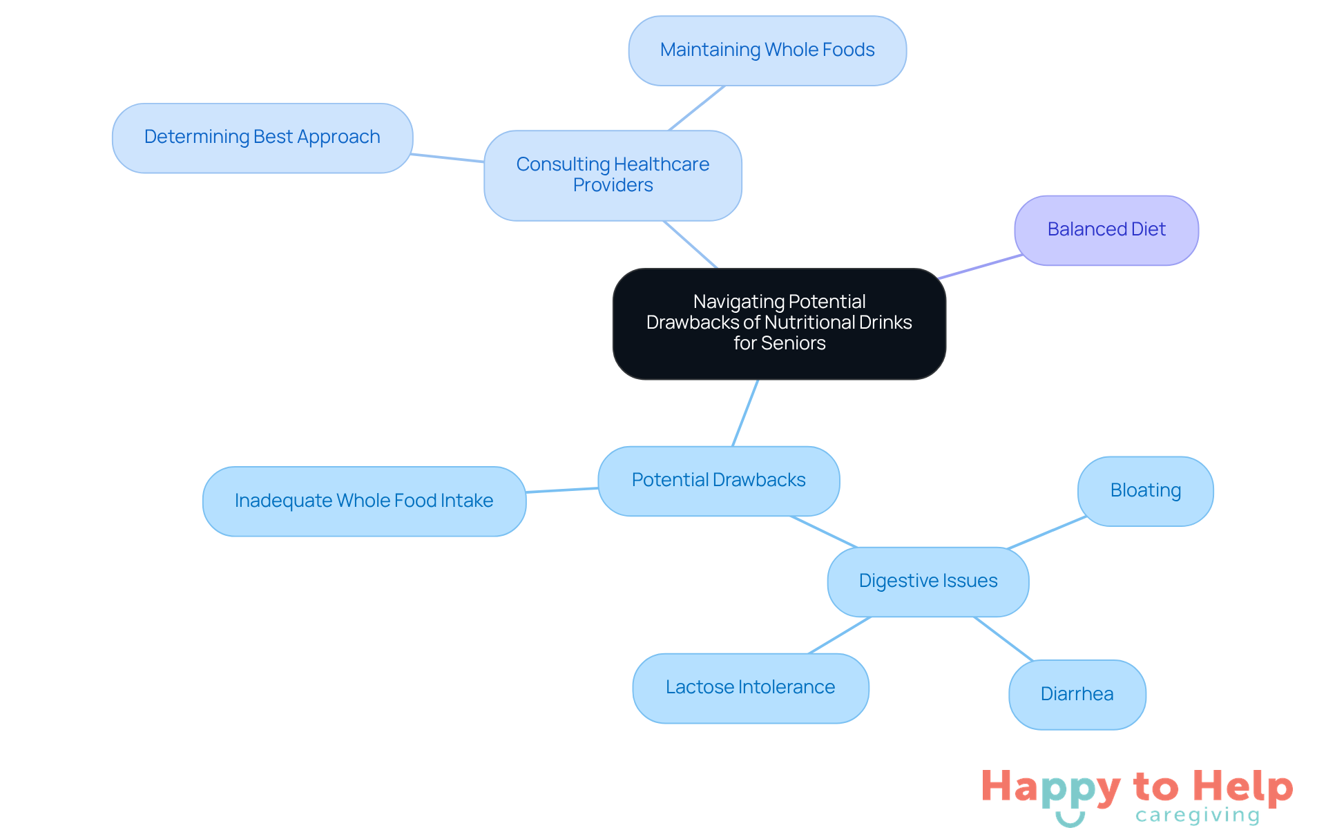 The central idea is about managing the drawbacks of nutritional drinks. Each branch represents a key area of concern or action, helping you understand how to navigate these issues effectively.