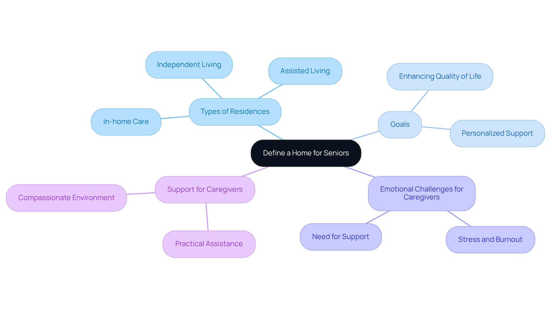 The center node represents the main theme. The branches illustrate different aspects of senior homes, showing how each contributes to the overall mission of providing supportive and nurturing environments for elderly adults.