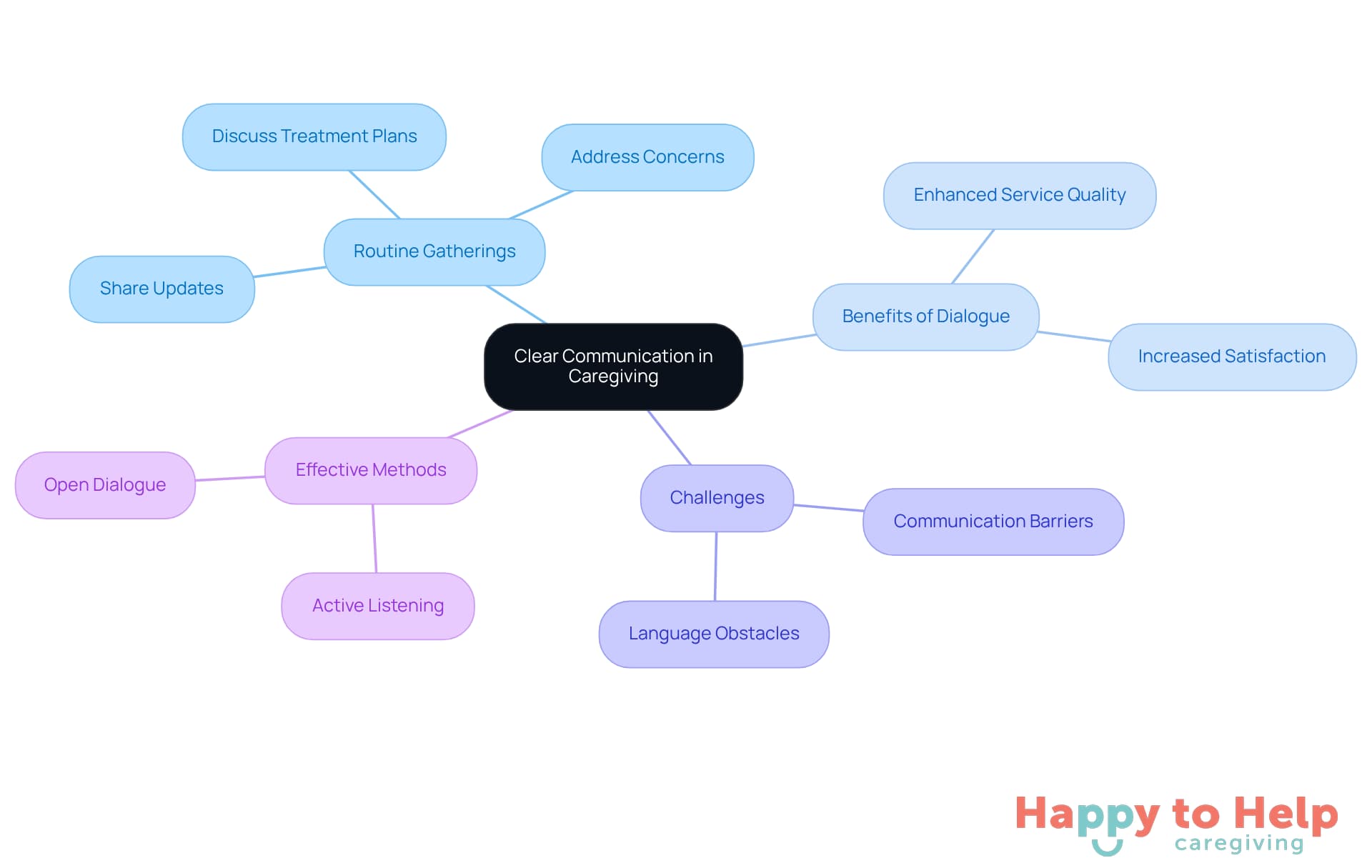 The central node represents the main theme of communication in caregiving. Each branch shows a key area related to this theme, with sub-branches providing more detail. This layout helps visualize how all these elements work together to improve caregiver relationships.