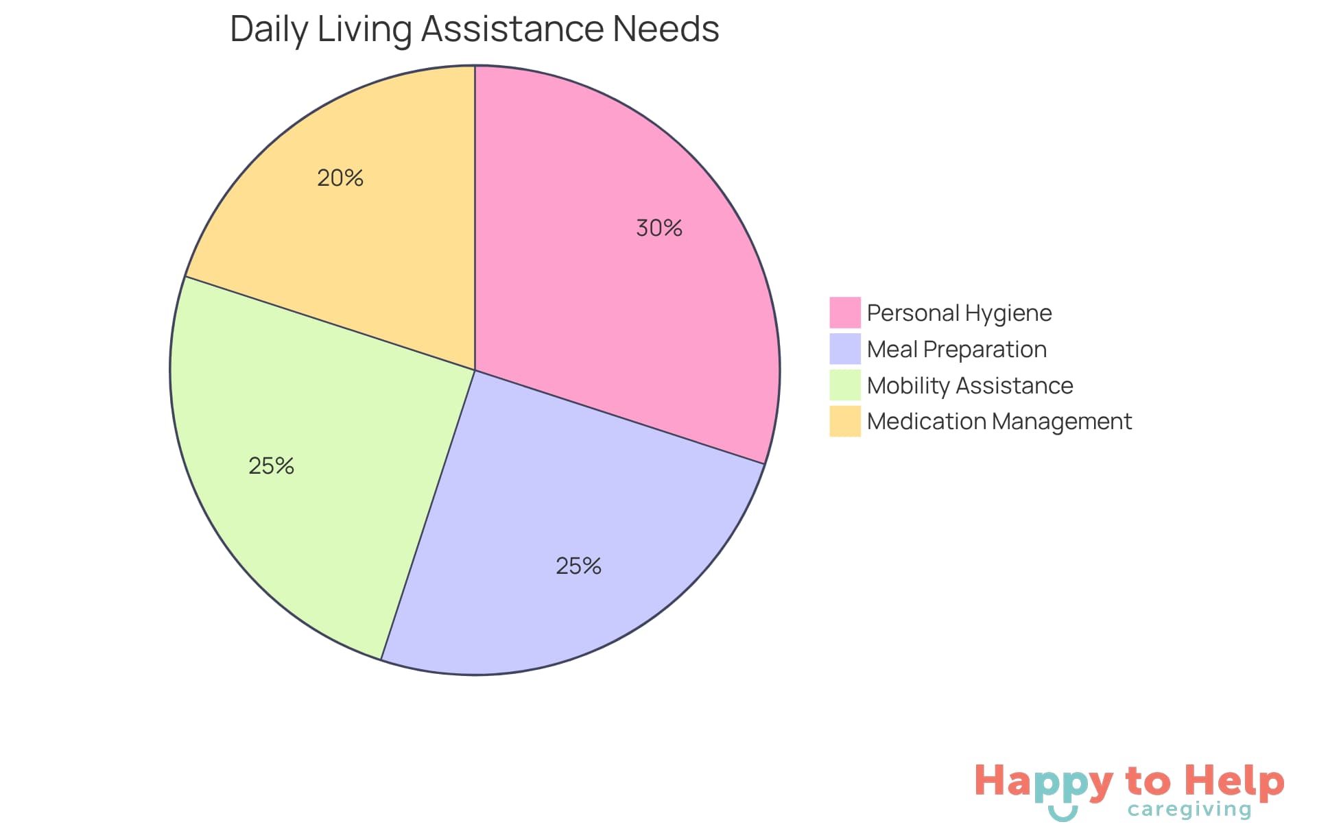 Each slice of the pie shows how much help is needed for different daily activities. The larger the slice, the more people need assistance with that task.