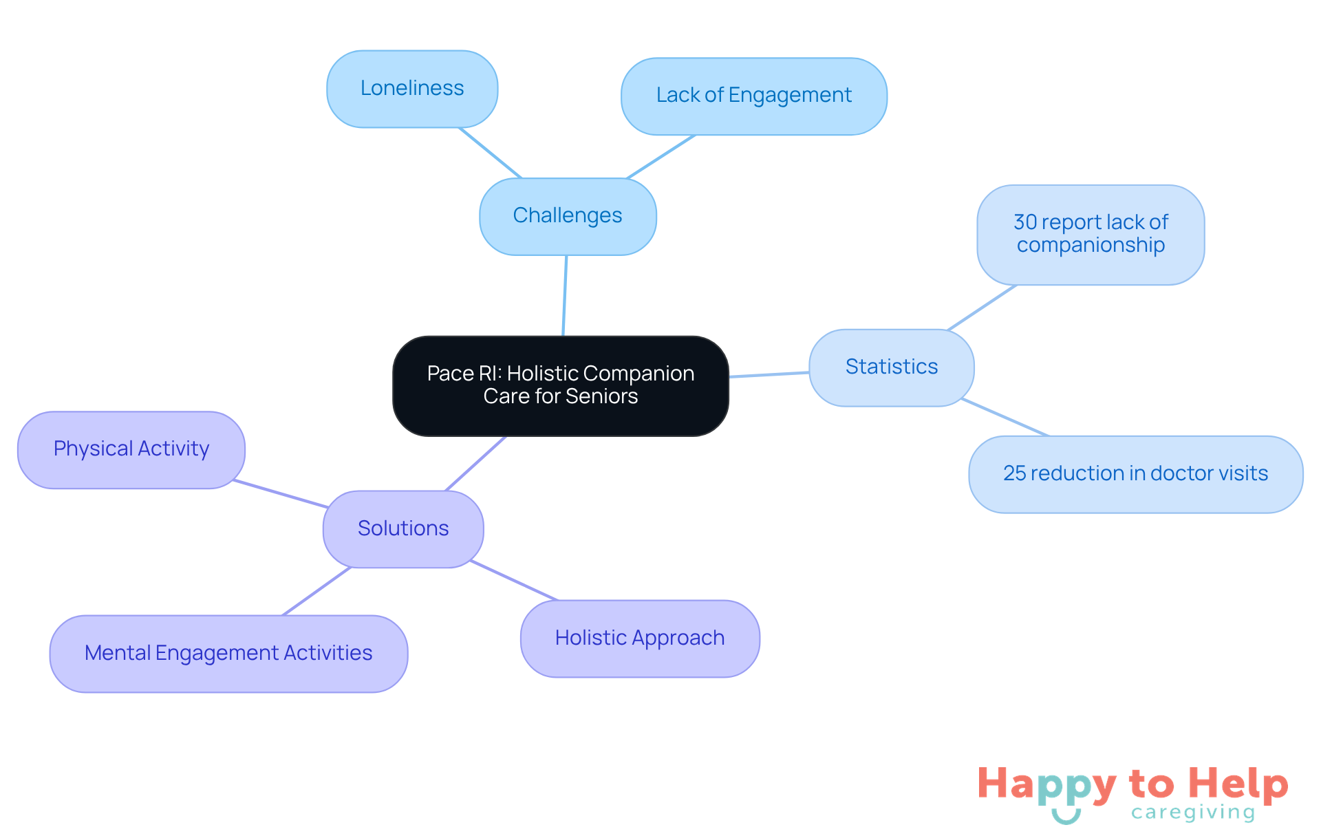 The center represents Pace RI's approach, with branches showing the challenges seniors face, important statistics, and the solutions provided. Each branch helps illustrate how these elements connect to improve the lives of older adults.