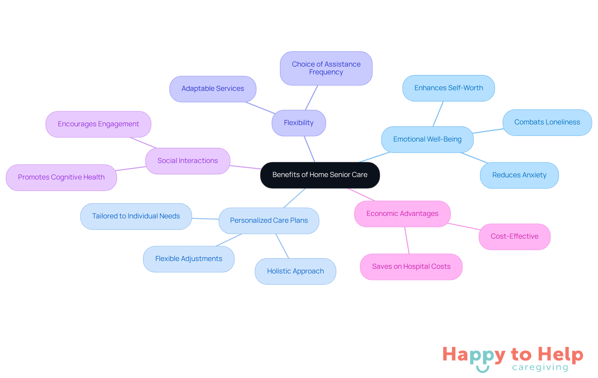 The central node represents the overall benefits of home senior care, while each branch highlights specific advantages. Follow the branches to explore how each benefit contributes to the overall well-being of seniors and their families.