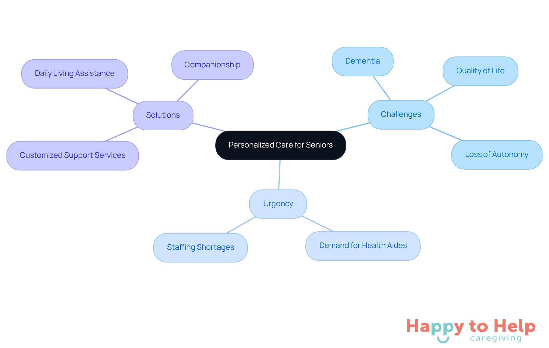 The center represents the main topic of personalized care, with branches showing the challenges seniors face, the urgency of the situation, and the solutions provided. Each branch and sub-branch helps illustrate how these elements connect.