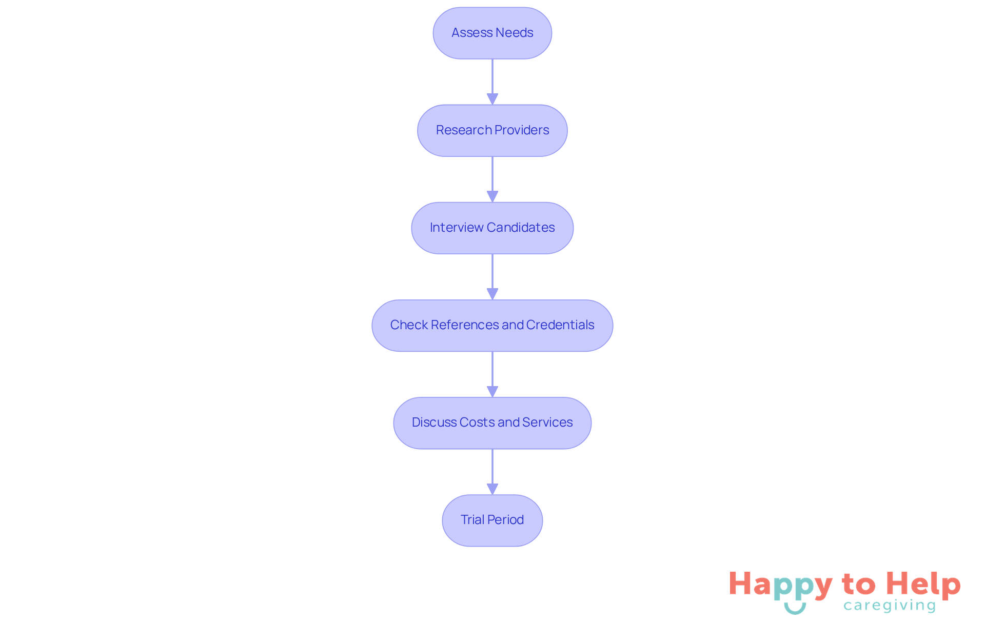Each box represents a step in the process of choosing an overnight care provider. Follow the arrows to see the order of actions you should take to ensure the best care for your loved one.