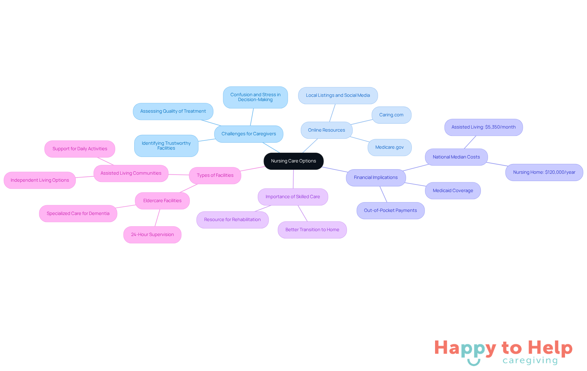 The central node represents the main topic of nursing care options. Each branch highlights a key area of consideration, helping families understand the various factors involved in choosing the right care for their loved ones.