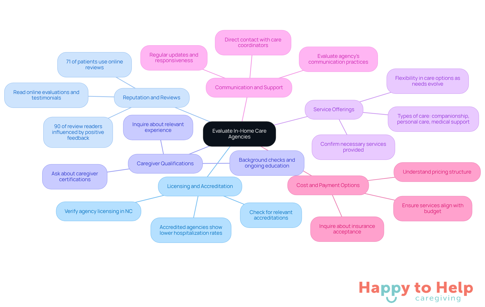 The central node represents the main topic, while each branch highlights a key criterion to consider. Explore each branch to understand what to look for when choosing an in-home care agency.