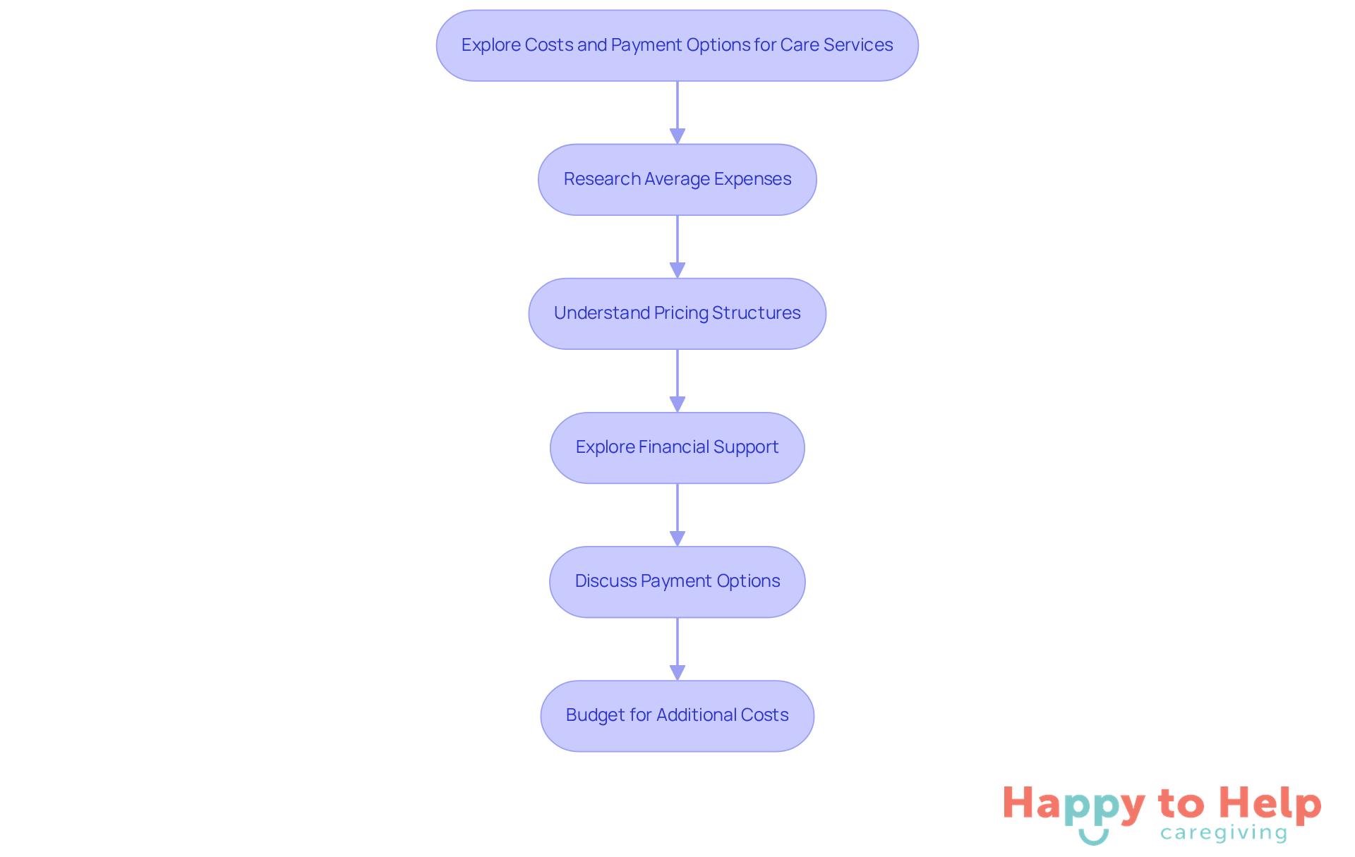 Follow the arrows to see the steps families can take to manage costs for senior care. Each box represents a key action or consideration, helping you understand how to approach financial planning effectively.