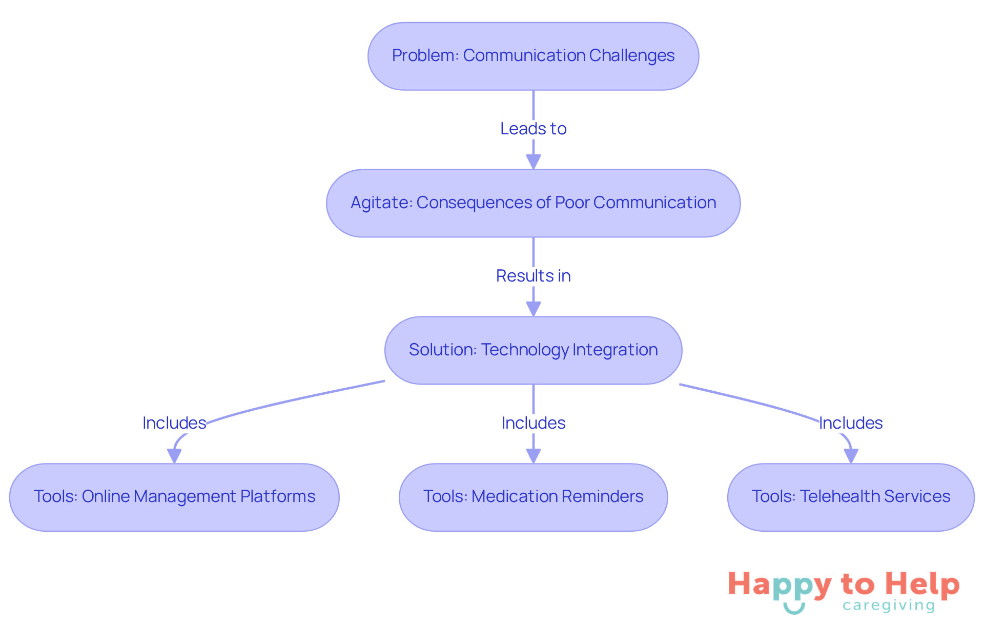 Follow the flow from the problem to the consequences and then to the solutions. Each box represents a key point in the caregiving communication process, showing how they are interconnected.