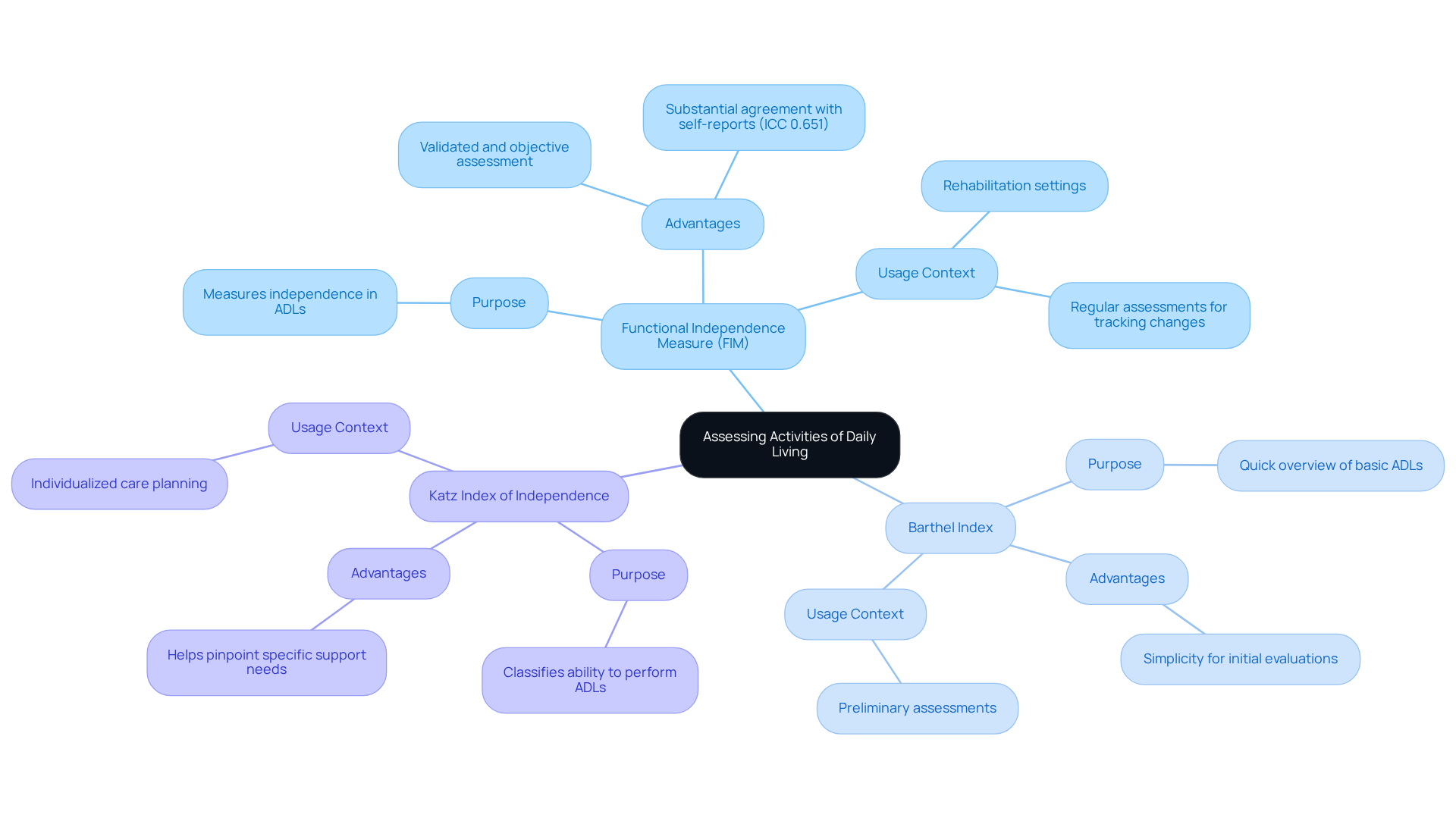 The central node represents the overall process of assessing daily living activities. Each branch shows a specific assessment tool, with further details on its use and benefits. Follow the branches to understand how each tool fits into the overall assessment strategy.