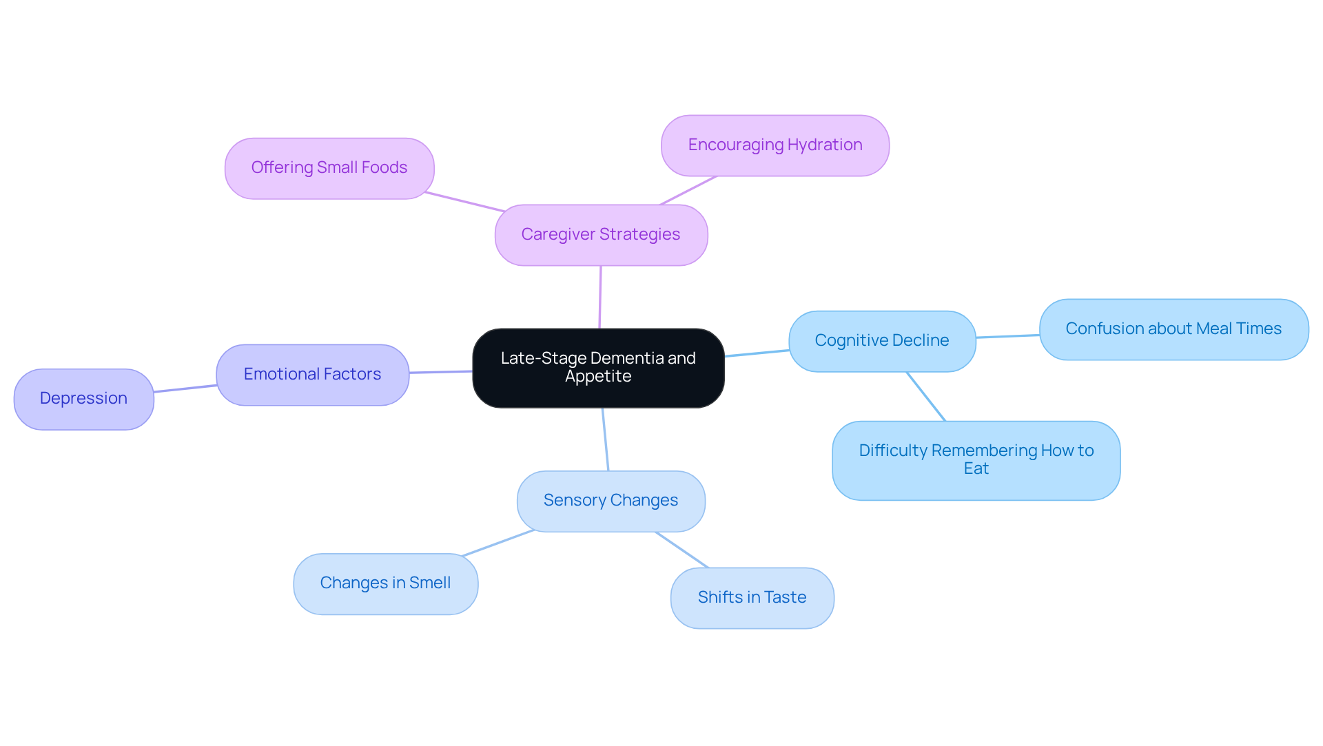 The central node represents the main topic, while the branches show different factors that influence appetite. Each color-coded branch helps you see how these factors connect and what caregivers can do to support individuals with late-stage dementia.