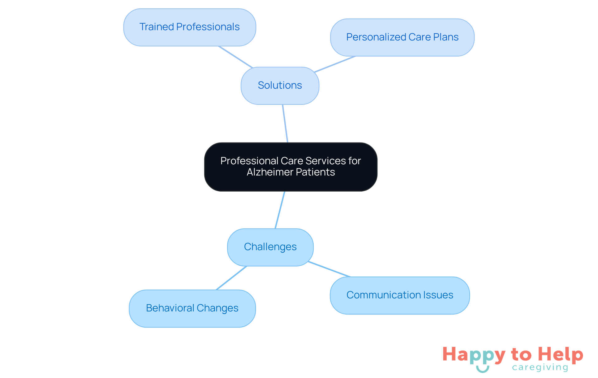 The center represents the main topic of professional care services. The branches show the challenges caregivers face and the solutions that trained professionals provide to enhance the quality of life for Alzheimer patients.