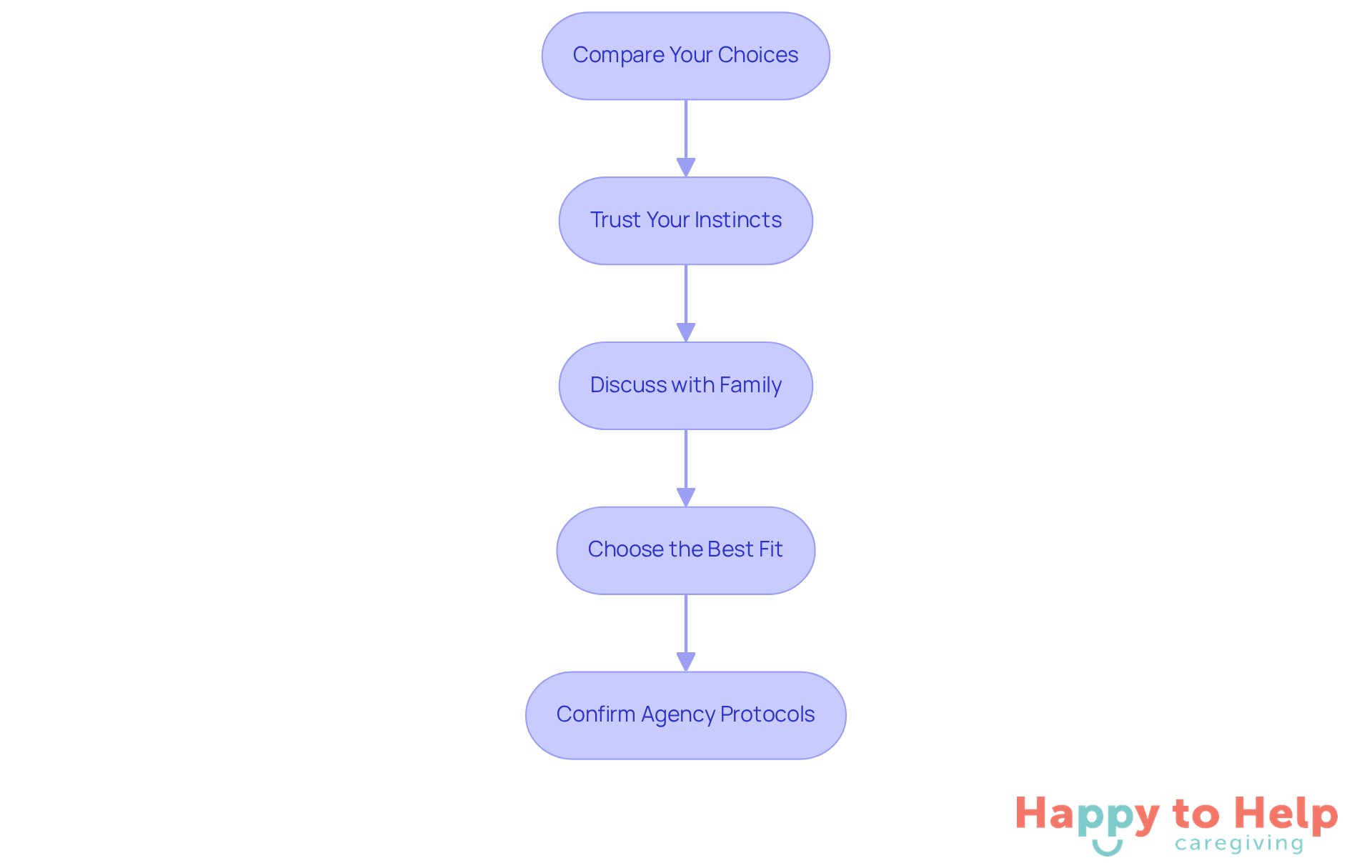 Each box represents a step in the process of selecting a healthcare agency. Follow the arrows to see how to move from one step to the next, ensuring a thorough and thoughtful decision.