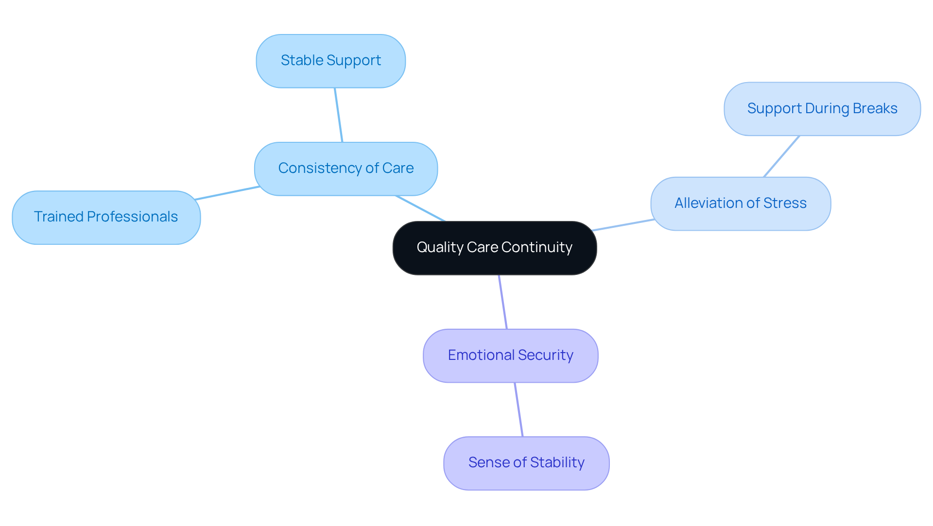 This mindmap shows how providing respite support leads to consistent care for individuals and relief for caregivers. Each branch highlights a key benefit, so you can easily see how they connect back to the central idea.