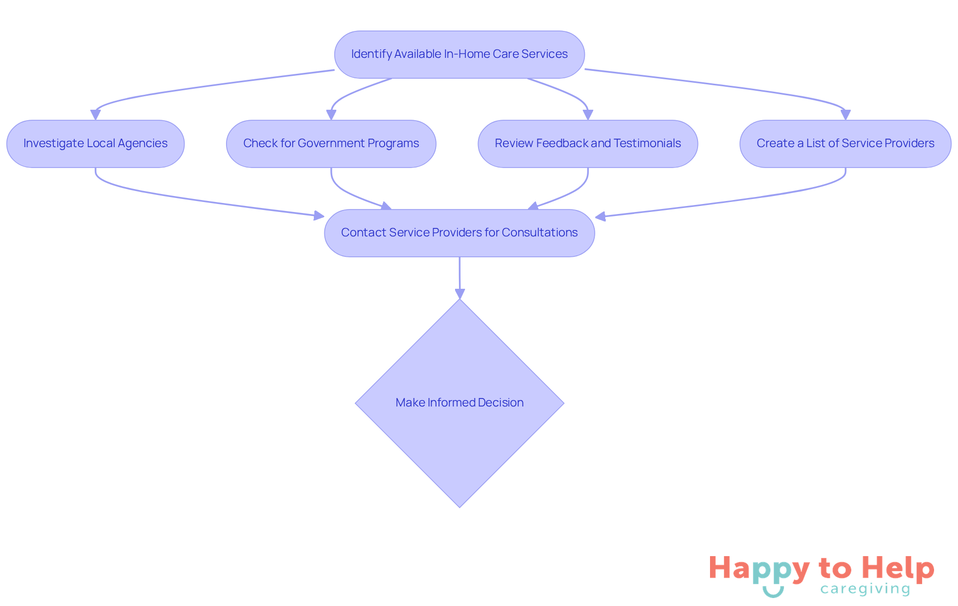 Follow the arrows to see the steps you should take to find the right in-home care services for your loved ones. Each box represents an action you can take to make the process easier.