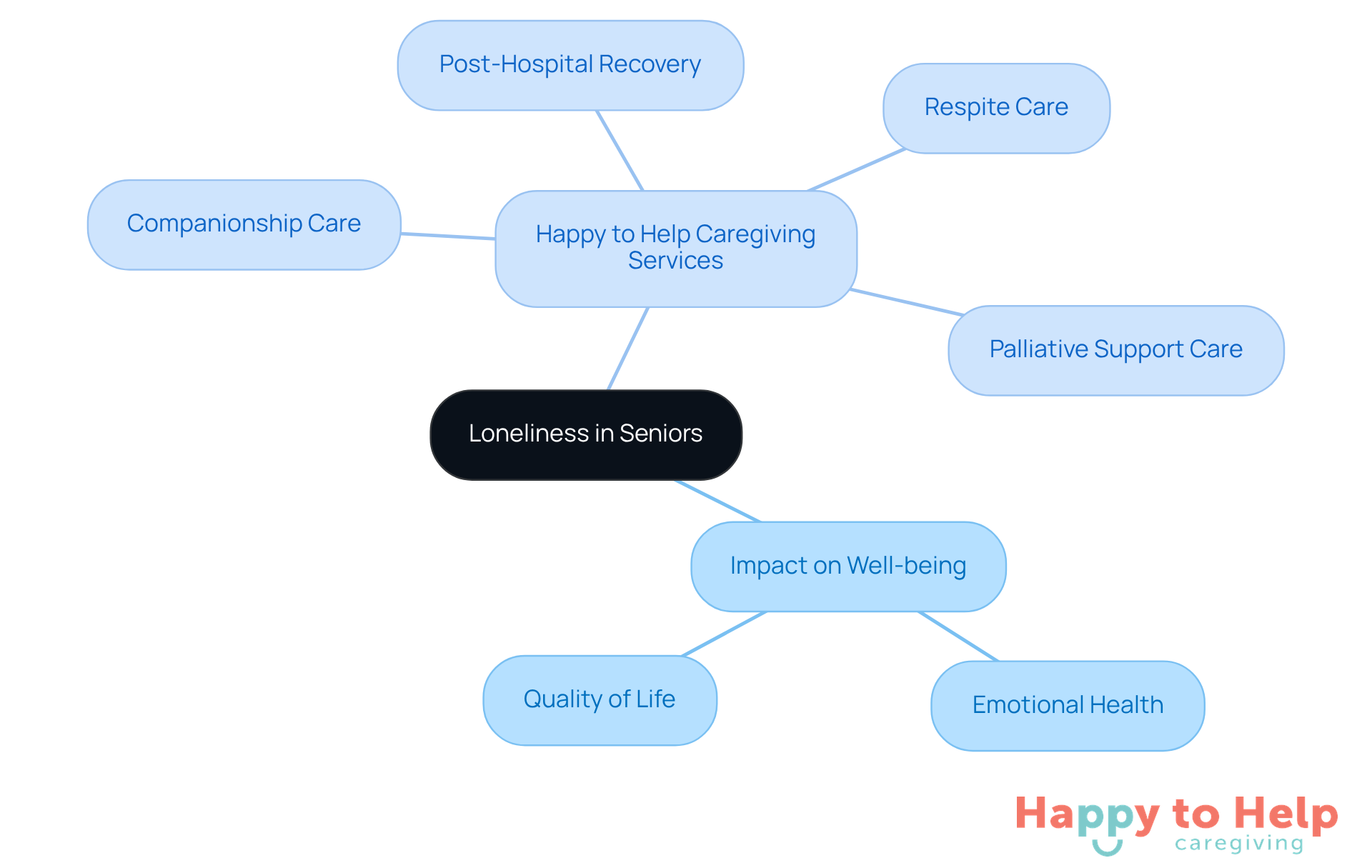 The central node represents the main issue of loneliness, while the branches show how it affects well-being and the specific services that can help alleviate this problem.