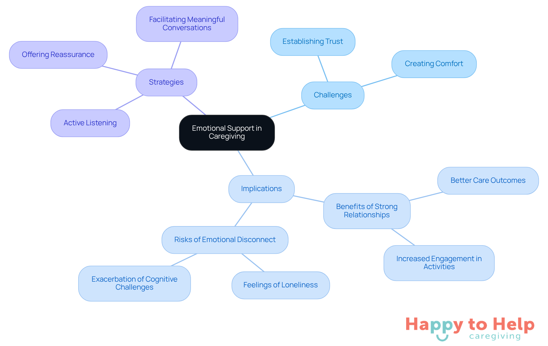 The center represents the main theme of emotional support, with branches showing the challenges caregivers face, the implications of emotional connections, and practical strategies to enhance support.