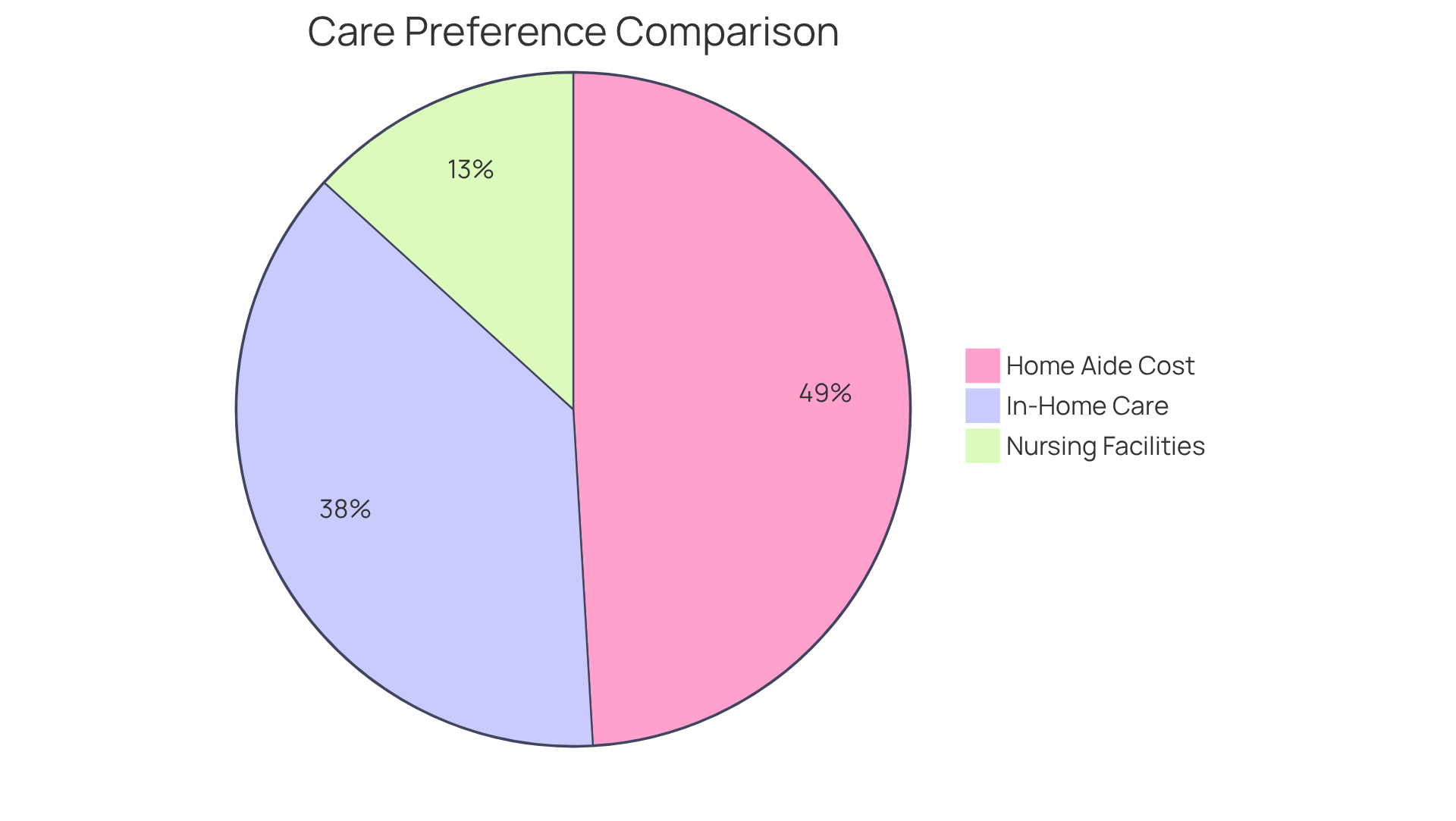 The chart shows the preference for in-home care versus nursing facilities. The bigger slice represents those who favor in-home support, highlighting its popularity and potential cost savings.