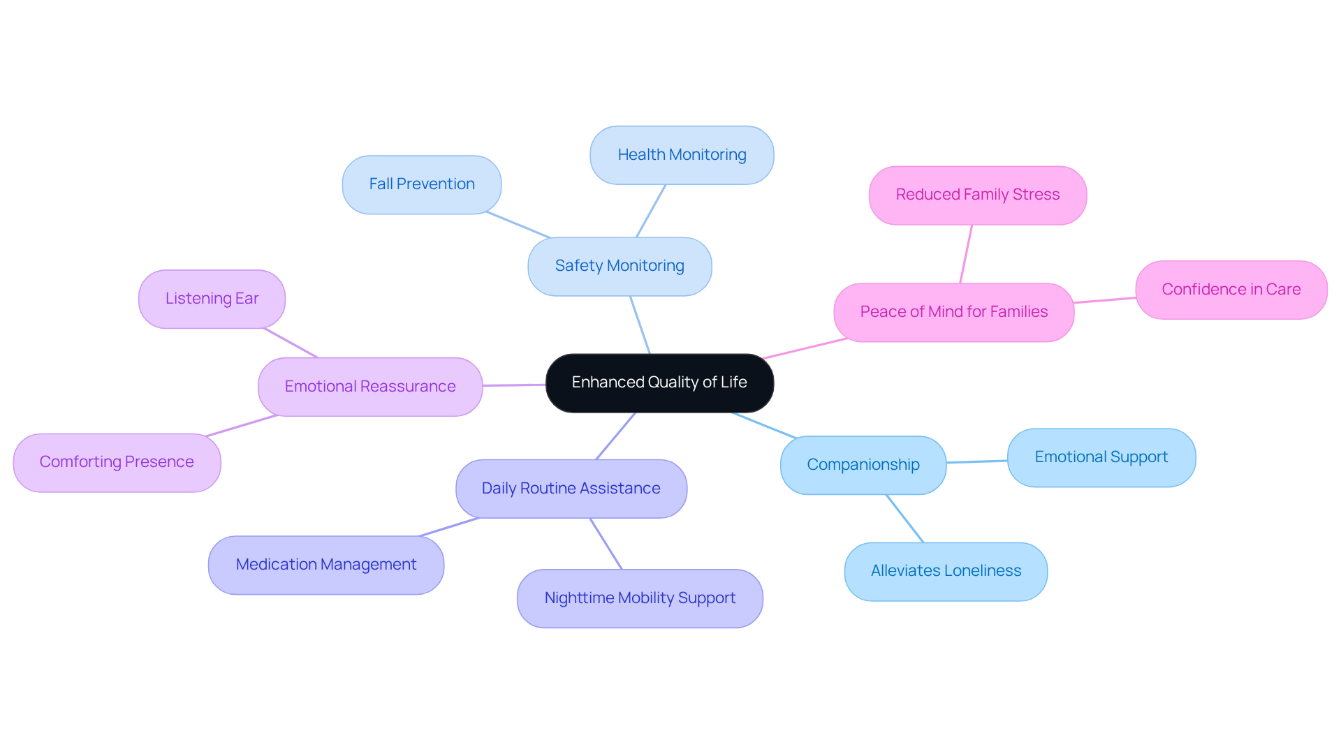 The central idea is how overnight care improves quality of life. Each branch highlights a key benefit, showing how they all contribute to helping elderly individuals feel safe, valued, and independent.