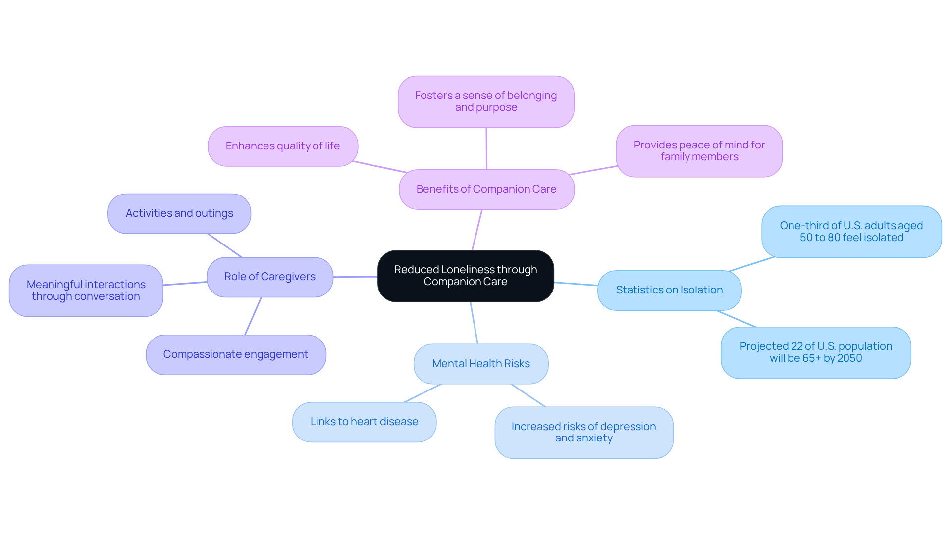 This mindmap illustrates how companion care connects with reducing loneliness. Each branch represents a different aspect of the topic, showing how they relate to the central idea of enhancing mental well-being.