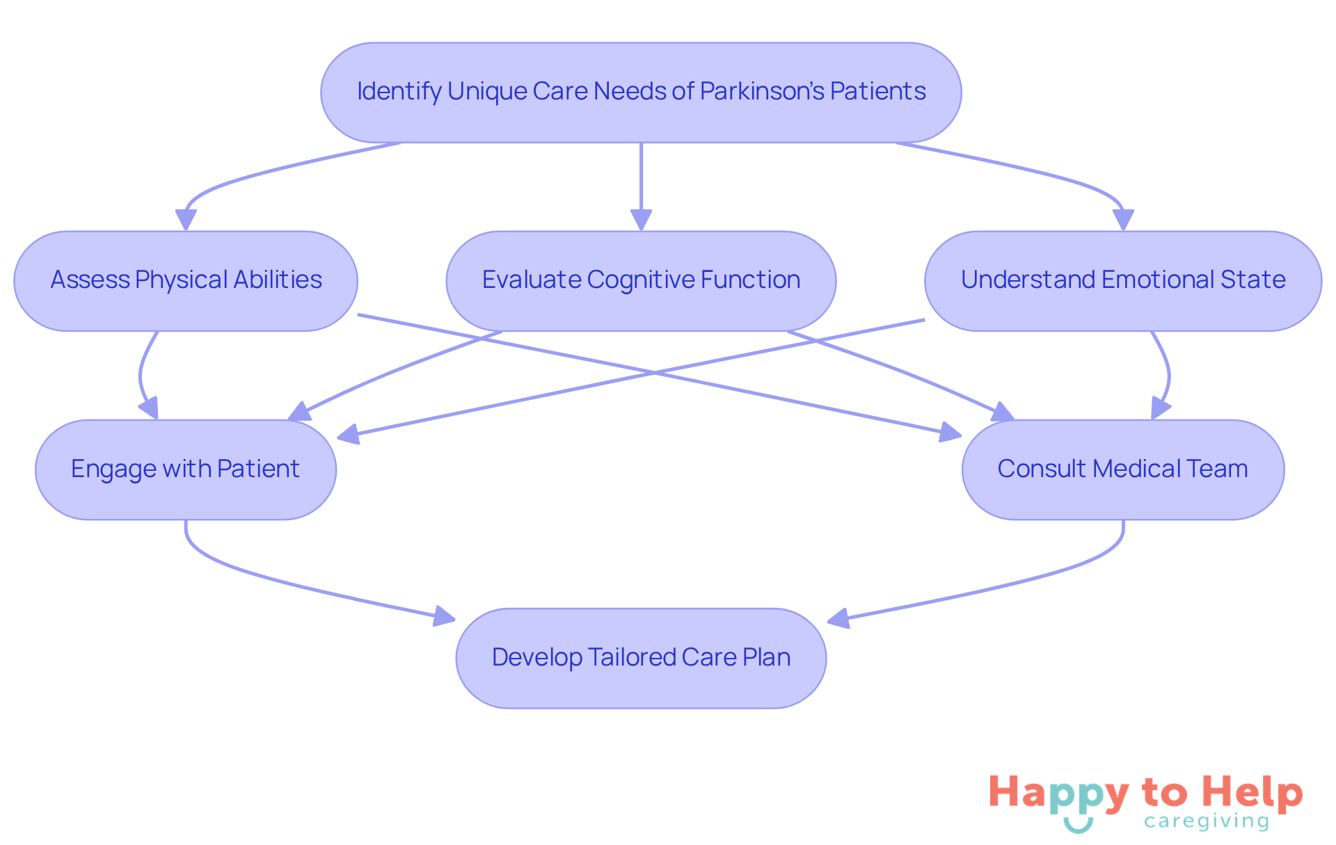 Follow the arrows to see the steps caregivers should take to understand and meet the unique needs of Parkinson's patients, ensuring they receive the best possible support.