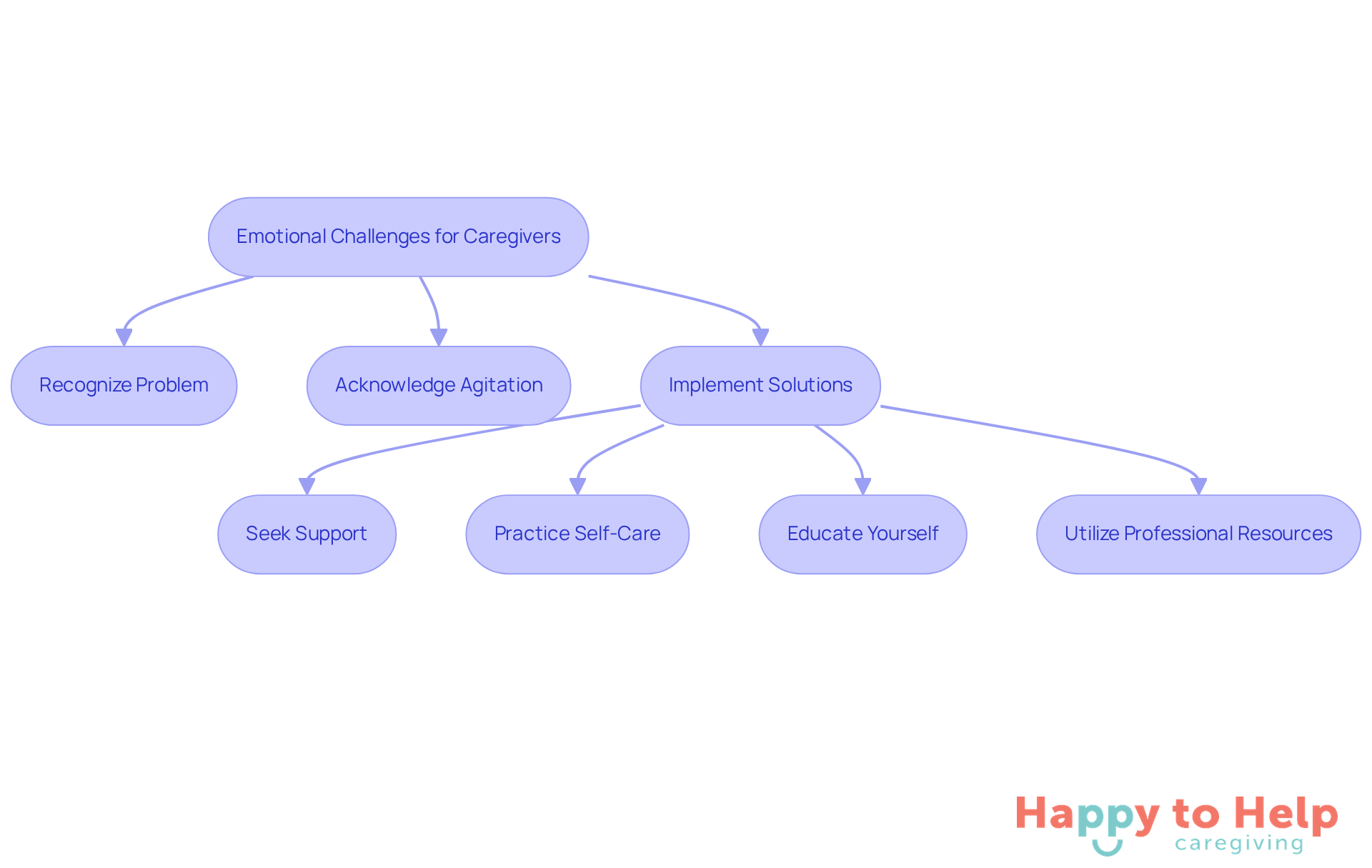 This flowchart guides caregivers through understanding their emotional challenges and provides actionable steps to improve their well-being. Follow the arrows to see how to move from recognizing the problem to implementing effective solutions.