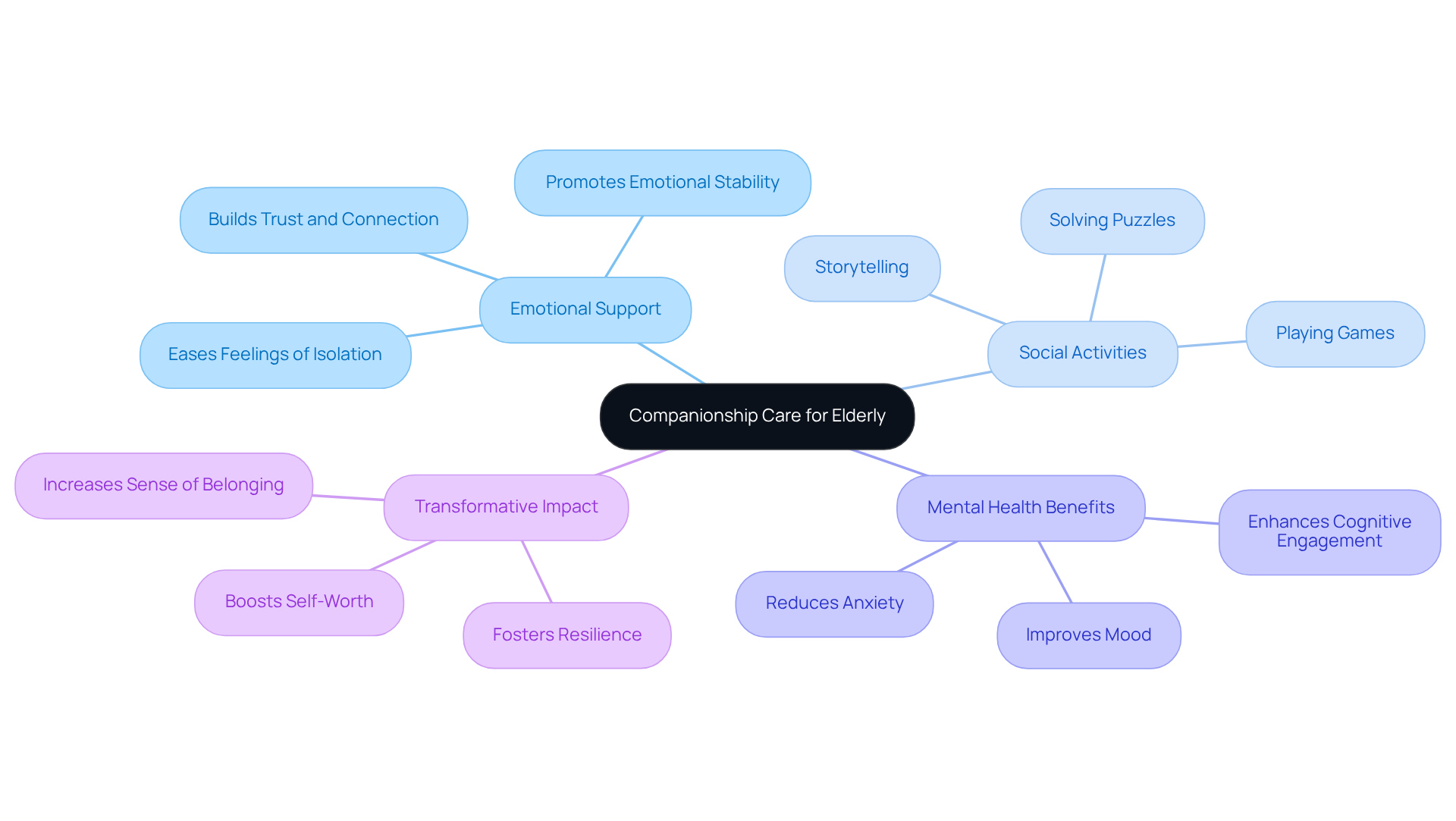 The central node represents companionship care, while the branches show how it helps reduce loneliness and improve mental health through various activities and emotional connections.