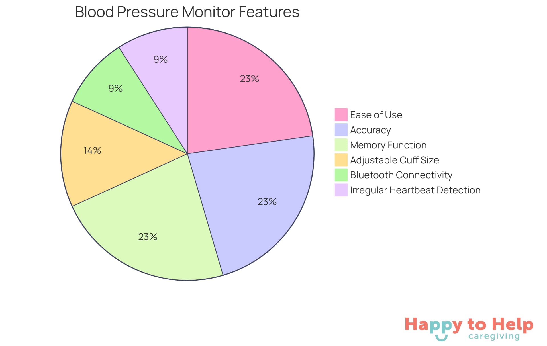 Each slice of the pie represents a feature found in the blood pressure monitors. The size of the slice indicates how many models include that feature - larger slices mean more models share that characteristic.