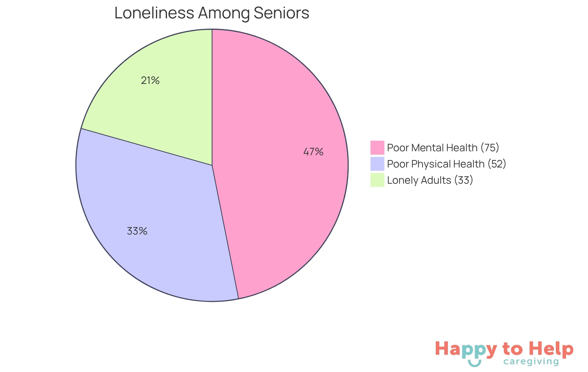 Each slice of the pie represents a different group of older adults experiencing loneliness. The larger the slice, the more individuals in that group reported feeling lonely.