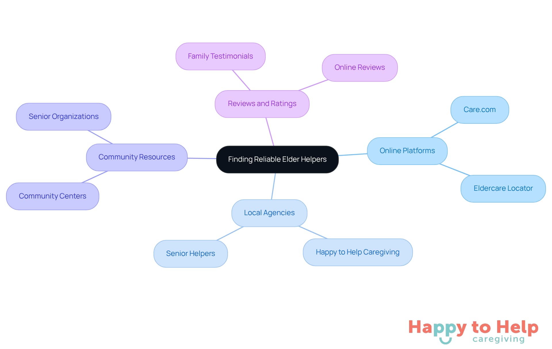 The center represents the main goal of finding elder helpers, while the branches show different strategies to achieve this. Each sub-branch provides specific examples or actions to take.