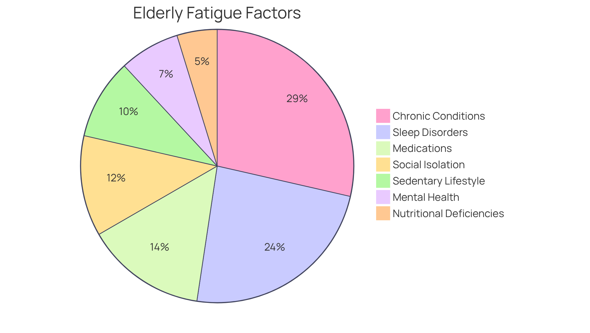 Each slice of the pie shows a different cause of fatigue in seniors. The bigger the slice, the more significant the factor is in contributing to overall tiredness. For example, chronic health issues are the most common cause, followed by sleep disorders.