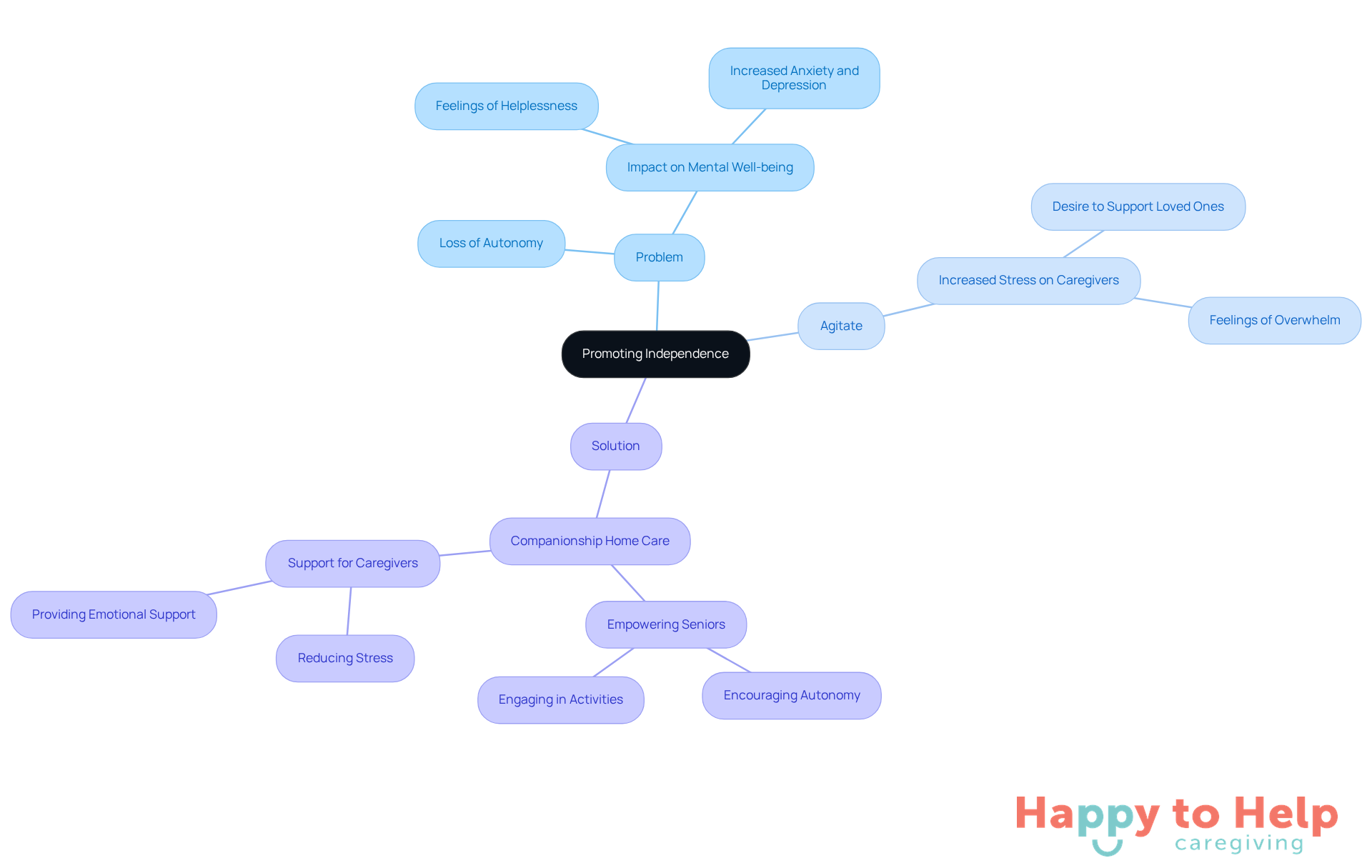 The center represents the main theme of promoting independence. Each branch shows different aspects: the problem of lost independence, the agitation it causes, and the solution through companion care.
