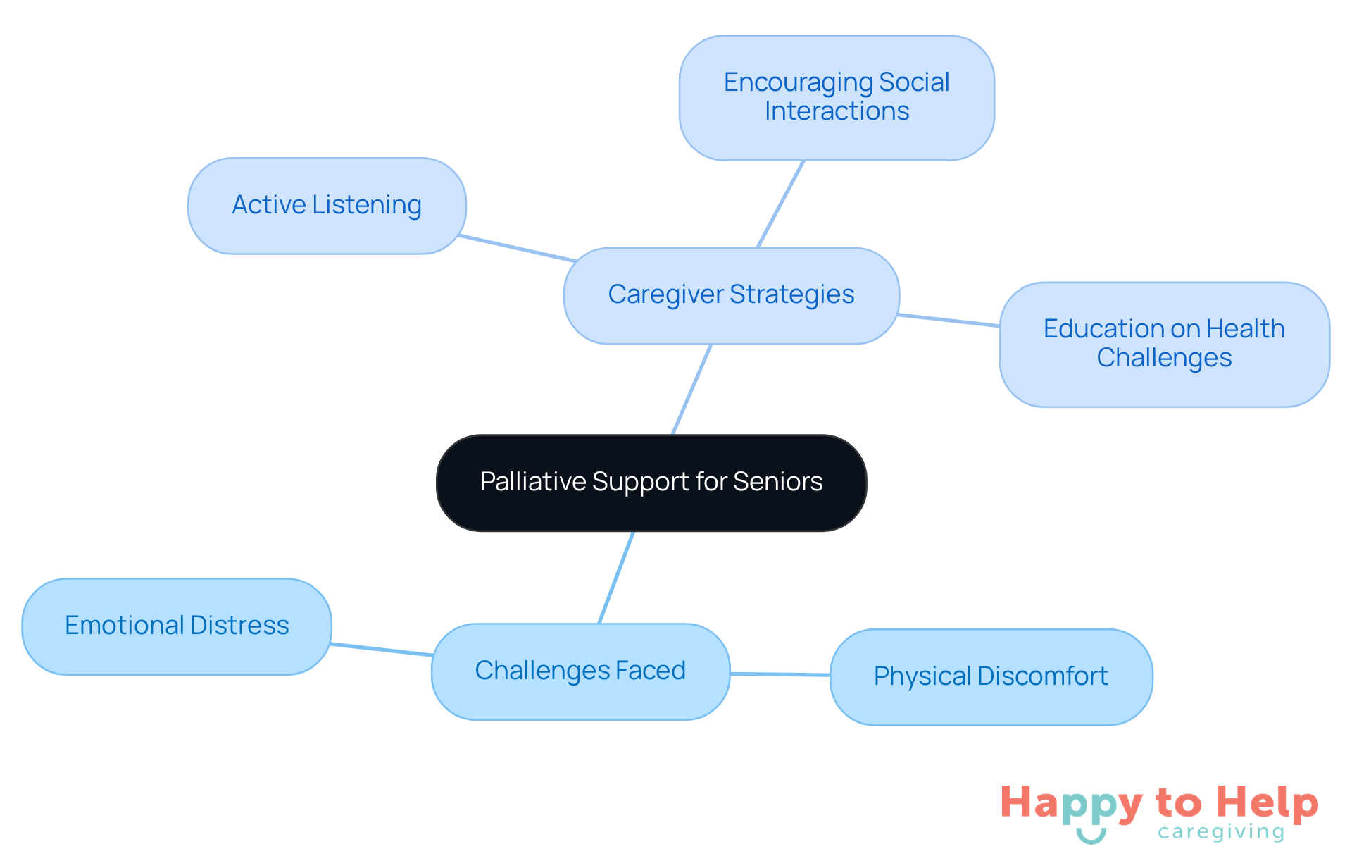 The center represents the main focus on palliative support, with branches showing the challenges seniors face and the strategies caregivers can use to help. Each branch leads to specific actions that can improve the quality of life for older adults.