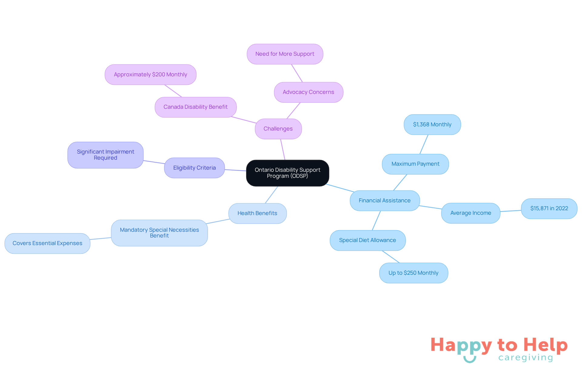 The central node represents the ODSP, with branches showing different aspects of the program. Each branch highlights important information, such as financial aid, health benefits, and the challenges faced by recipients. Follow the branches to understand how these elements connect.