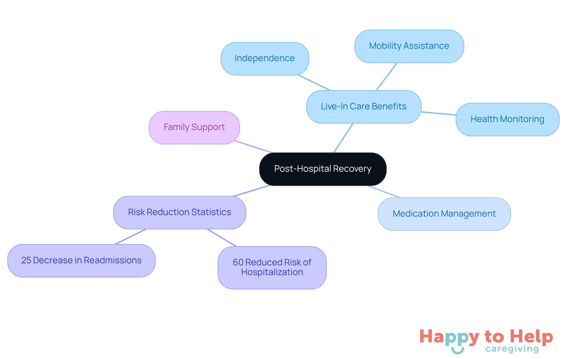 The central idea is post-hospital recovery, with branches showing how live-in care supports this process. Each branch highlights specific benefits and statistics, helping you understand the importance of adequate support during recovery.