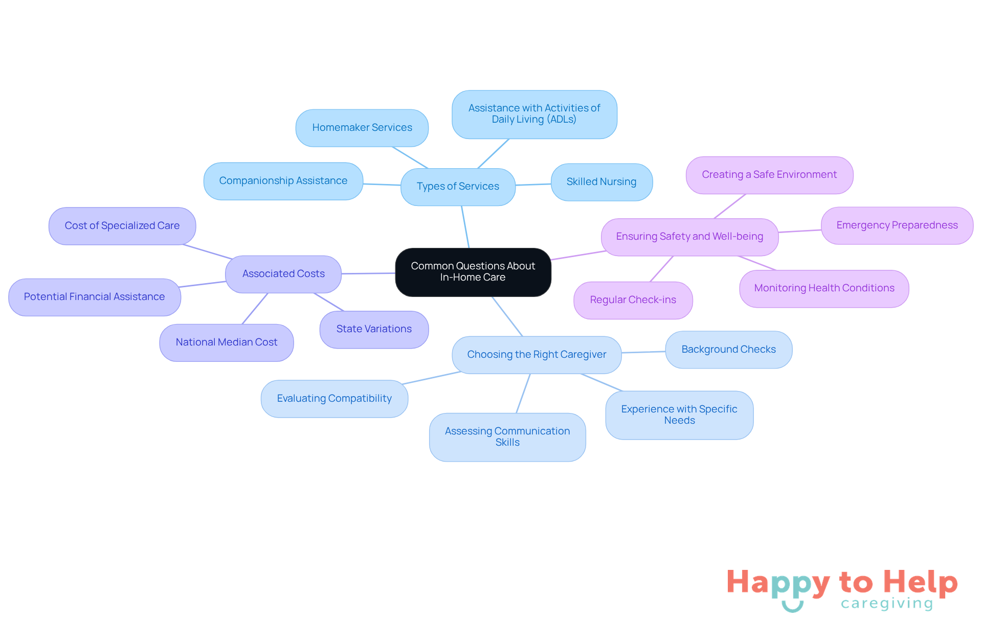 The central node represents the main topic, while the branches show specific questions families have. Each sub-branch provides additional insights or considerations related to those questions.