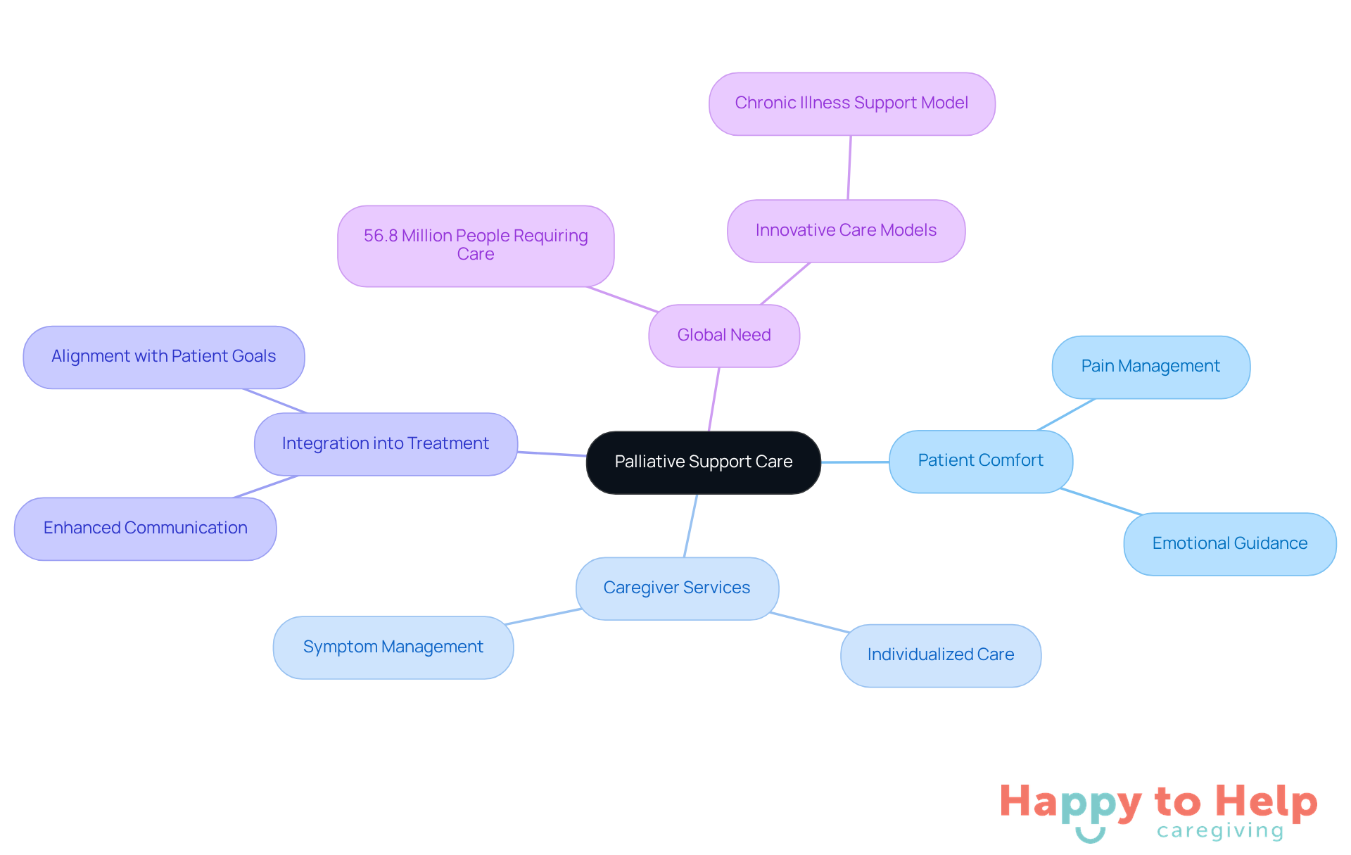 The central node represents palliative support care, with branches showing its various aspects. Each branch highlights how this care improves patient quality of life and the essential services provided by caregivers.