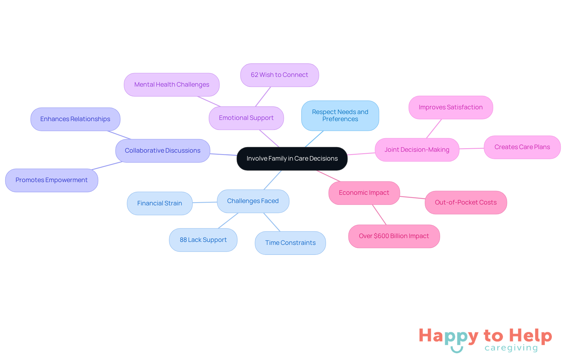 The central node represents the main theme of family involvement in caregiving. Each branch highlights a different aspect, showing how they contribute to the overall goal of better care for older adults.