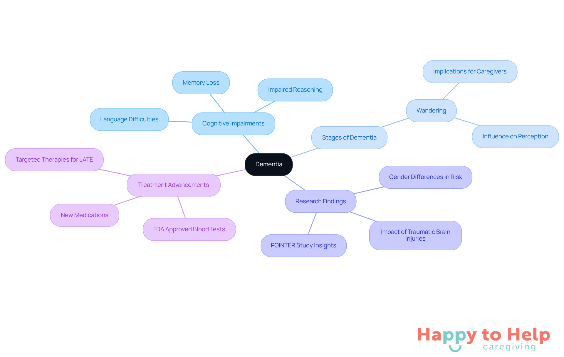 The central node represents dementia, with branches showing different aspects of the condition. Each branch highlights important topics, making it easy to see how they relate to the overall understanding of dementia.